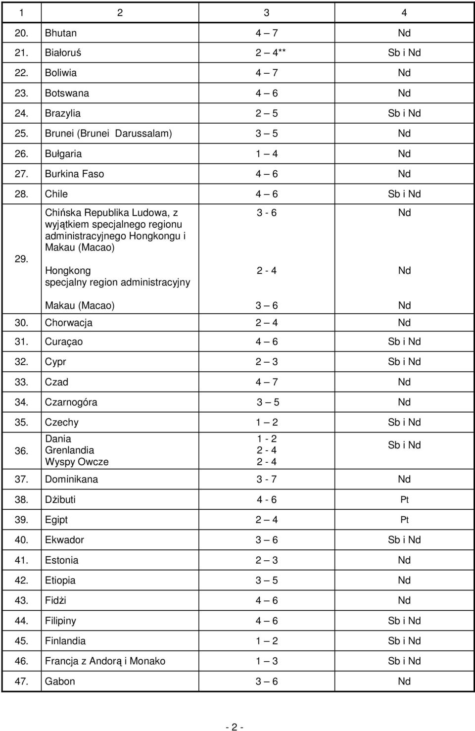 Chińska Republika Ludowa, z wyjątkiem specjalnego regionu administracyjnego Hongkongu i Makau (Macao) Hongkong specjalny region administracyjny 3-6 2-4 Nd Nd Makau (Macao) 3 6 30. Chorwacja 2 4 Nd 31.