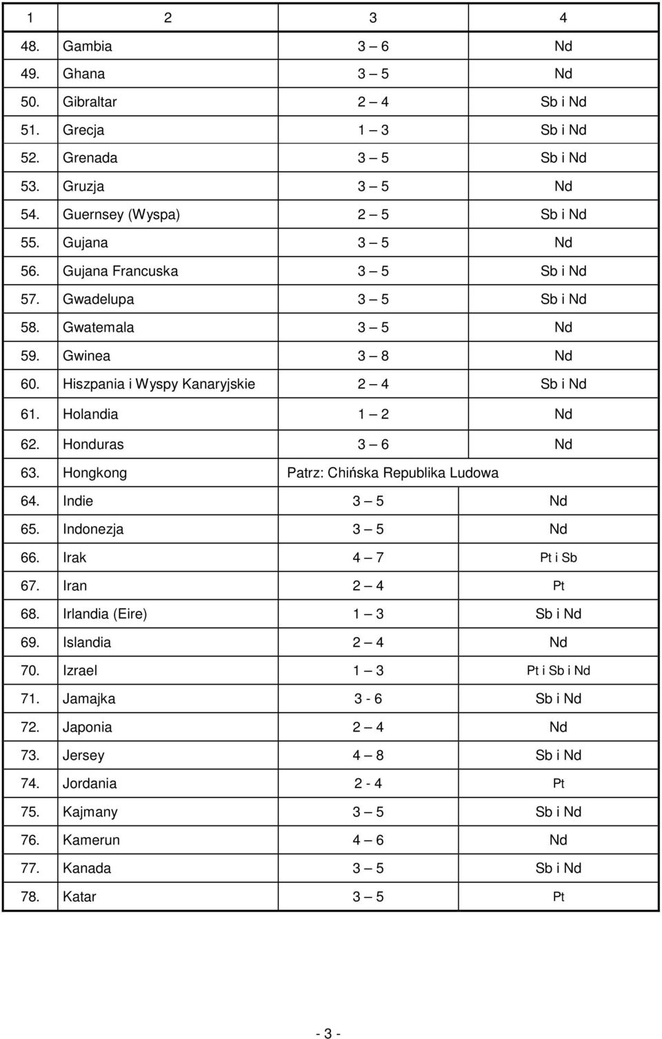 Hongkong Patrz: Chińska Republika Ludowa 64. Indie 3 5 Nd 65. Indonezja 3 5 Nd 66. Irak 4 7 Pt i Sb 67. Iran 2 4 Pt 68. Irlandia (Eire) 1 3 Sb i Nd 69. Islandia 2 4 Nd 70.