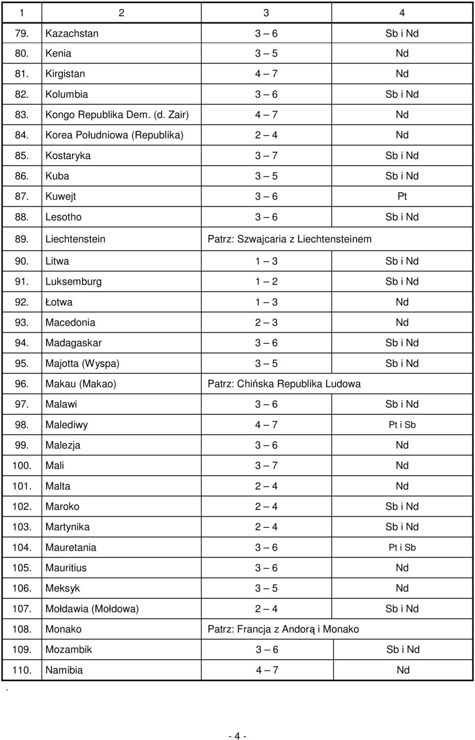 Łotwa 1 3 Nd 93. Macedonia 2 3 Nd 94. Madagaskar 3 6 Sb i Nd 95. Majotta (Wyspa) 3 5 Sb i Nd 96. Makau (Makao) Patrz: Chińska Republika Ludowa 97. Malawi 3 6 Sb i Nd 98. Malediwy 4 7 Pt i Sb 99.