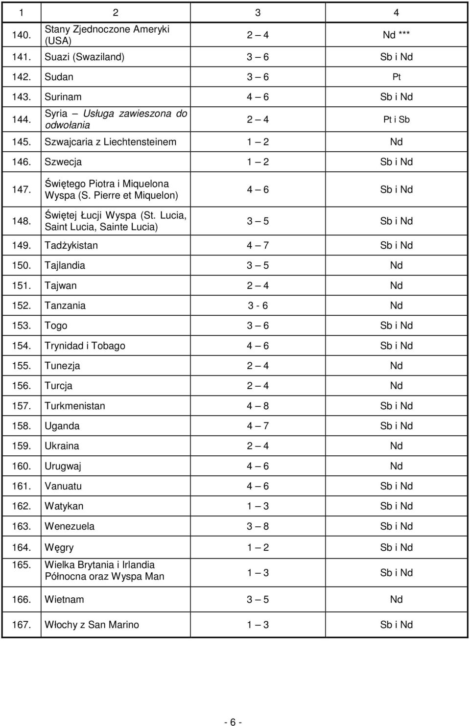 Lucia, Saint Lucia, Sainte Lucia) 3 5 Sb i Nd 149. TadŜykistan 4 7 Sb i Nd 150. Tajlandia 3 5 Nd 151. Tajwan 2 4 Nd 152. Tanzania 3-6 Nd 153. Togo 3 6 Sb i Nd 154. Trynidad i Tobago 4 6 Sb i Nd 155.