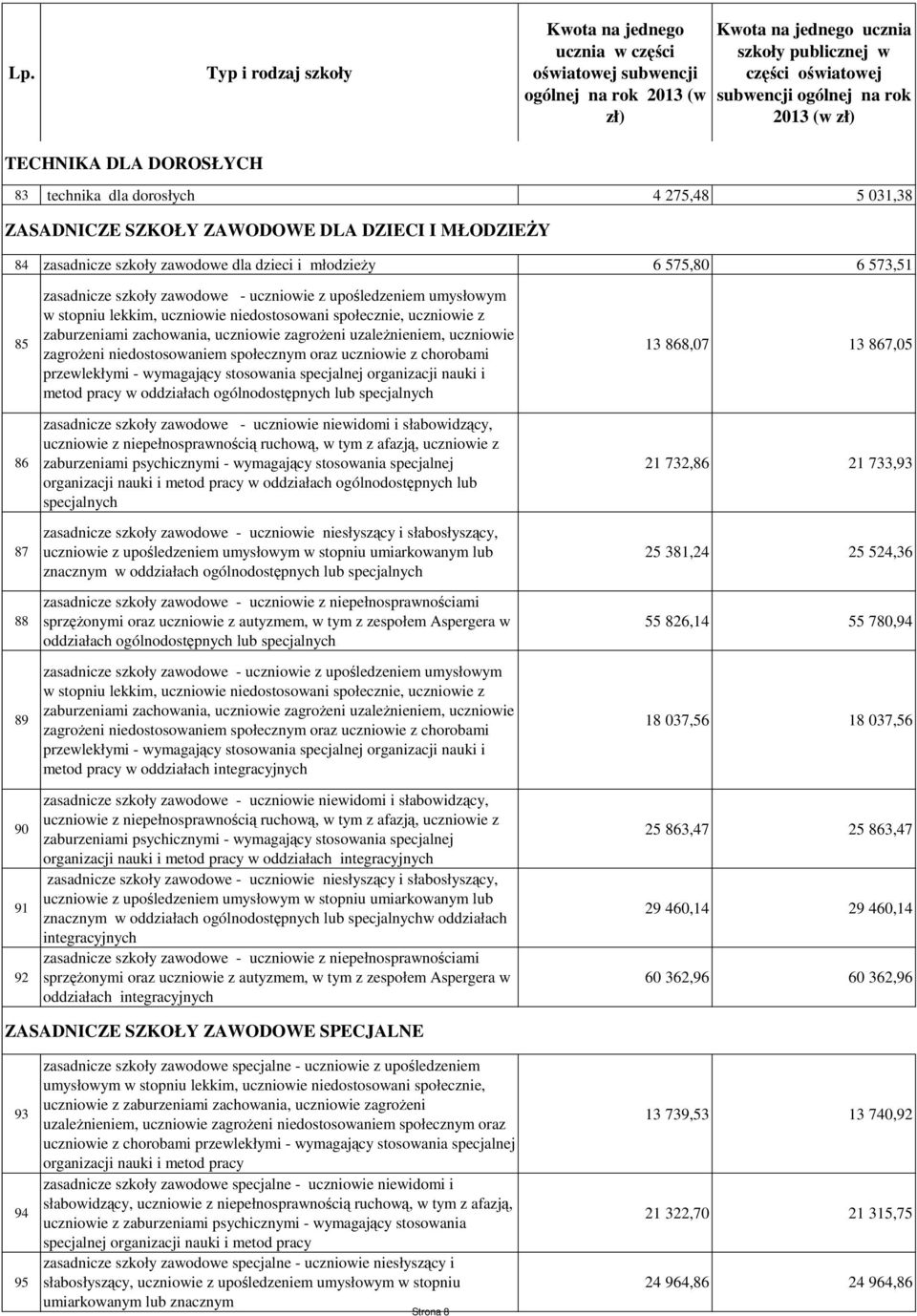 uzależnieniem, uczniowie zagrożeni niedostosowaniem społecznym oraz uczniowie z chorobami przewlekłymi - wymagający stosowania specjalnej organizacji nauki i metod pracy w zasadnicze szkoły zawodowe