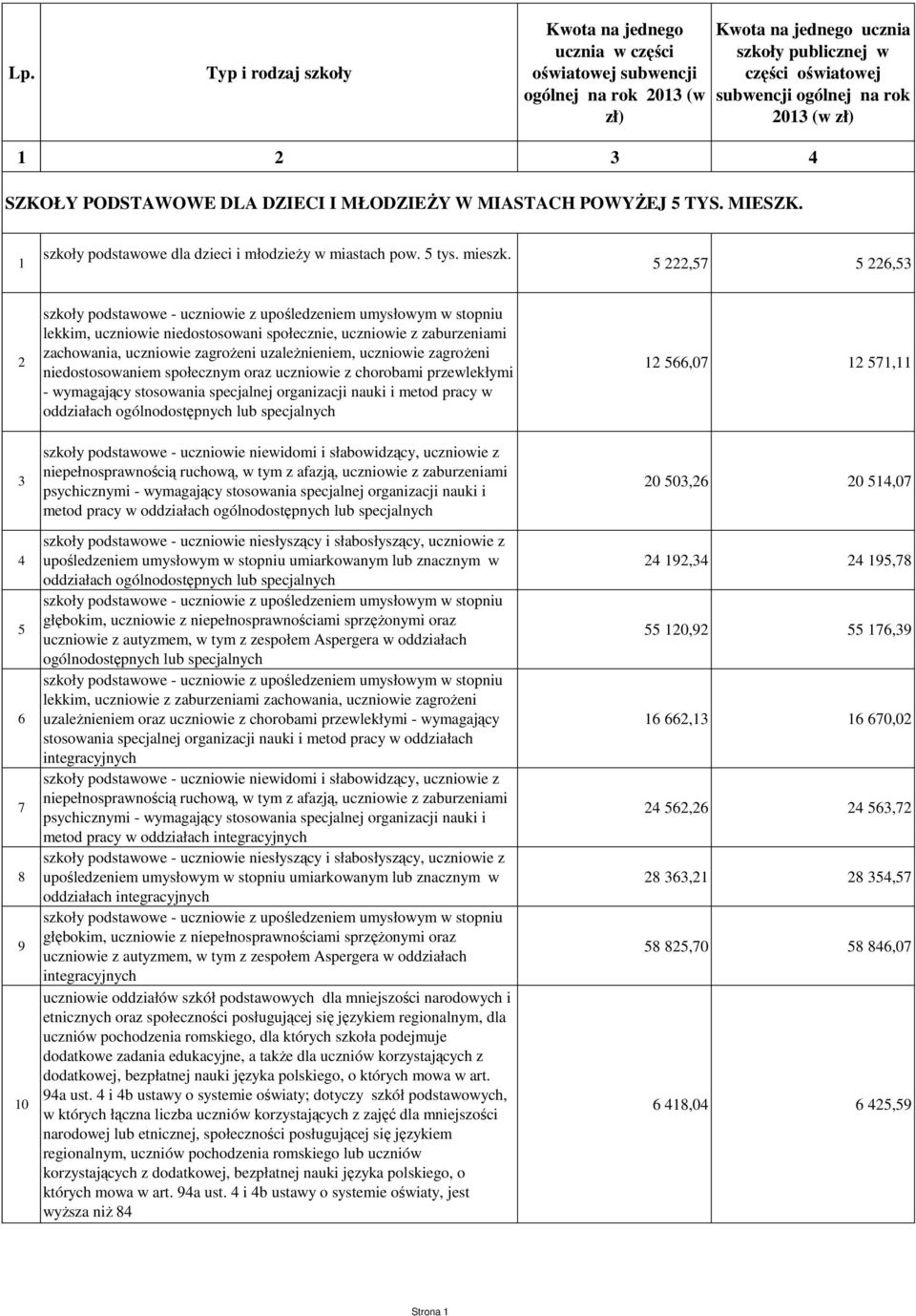 szkoły podstawowe - uczniowie niewidomi i słabowidzący, uczniowie z metod pracy w szkoły podstawowe - uczniowie niesłyszący i słabosłyszący, uczniowie z ogólnodostępnych lub specjalnych lekkim,