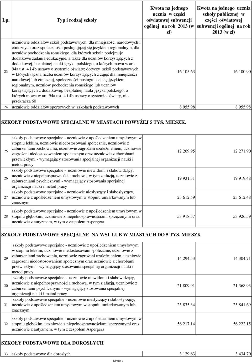 4 i 4b ustawy o systemie oświaty; dotyczy szkół podstawowych, w których łączna liczba uczniów korzystających z zajęć dla mniejszości 16 105,63 16 100,90 narodowej lub etnicznej, społeczności