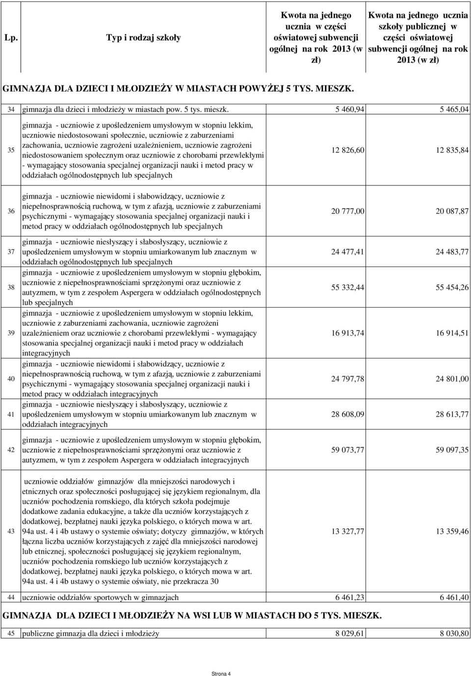 nauki i metod pracy w 12 826,60 12 835,84 36 37 38 39 40 41 42 gimnazja - uczniowie niewidomi i słabowidzący, uczniowie z metod pracy w gimnazja - uczniowie niesłyszący i słabosłyszący, uczniowie z