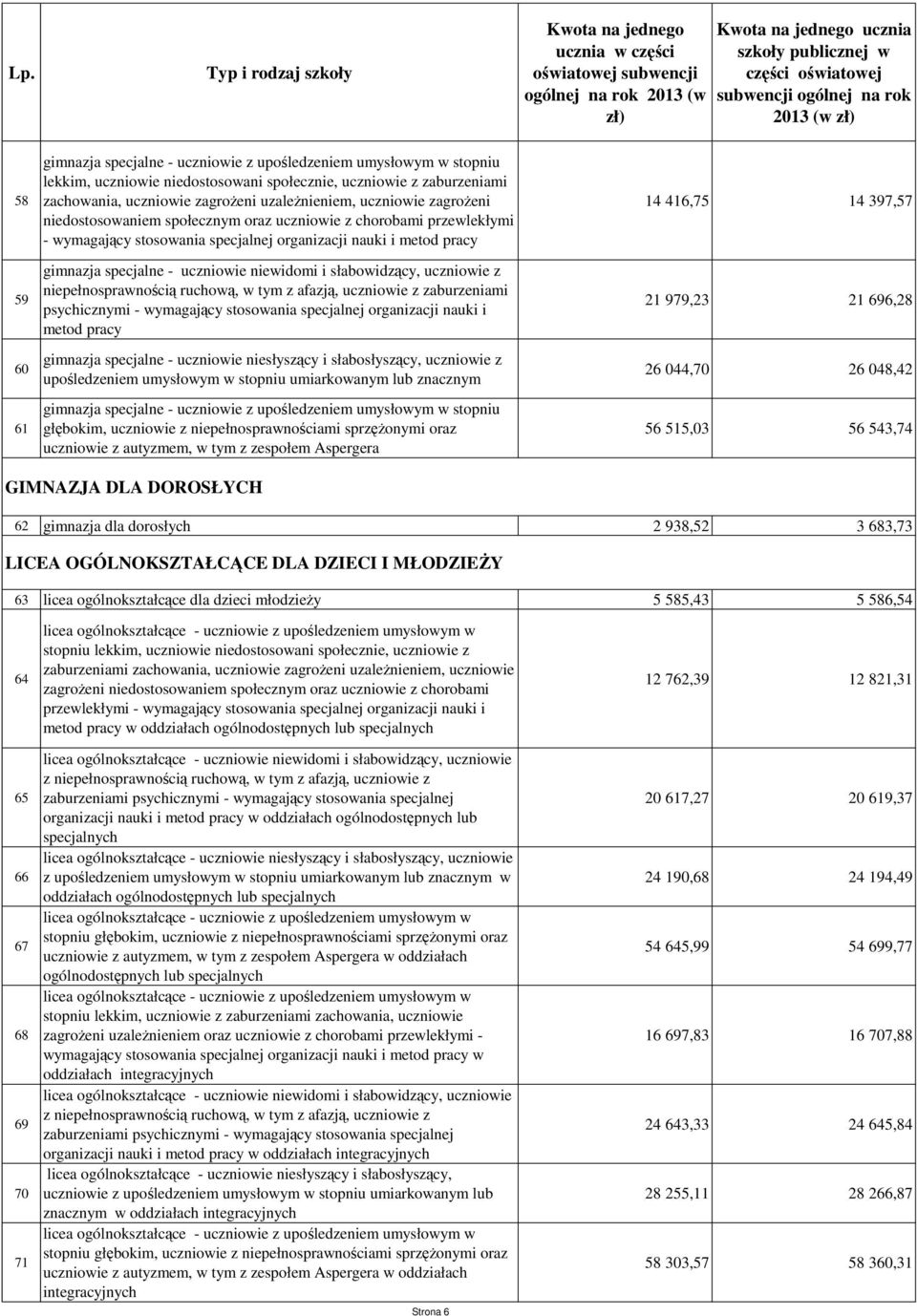 stopniu umiarkowanym lub znacznym gimnazja specjalne - uczniowie z upośledzeniem umysłowym w stopniu uczniowie z autyzmem, w tym z zespołem Aspergera 14 416,75 14 397,57 21 979,23 21 696,28 26 044,70