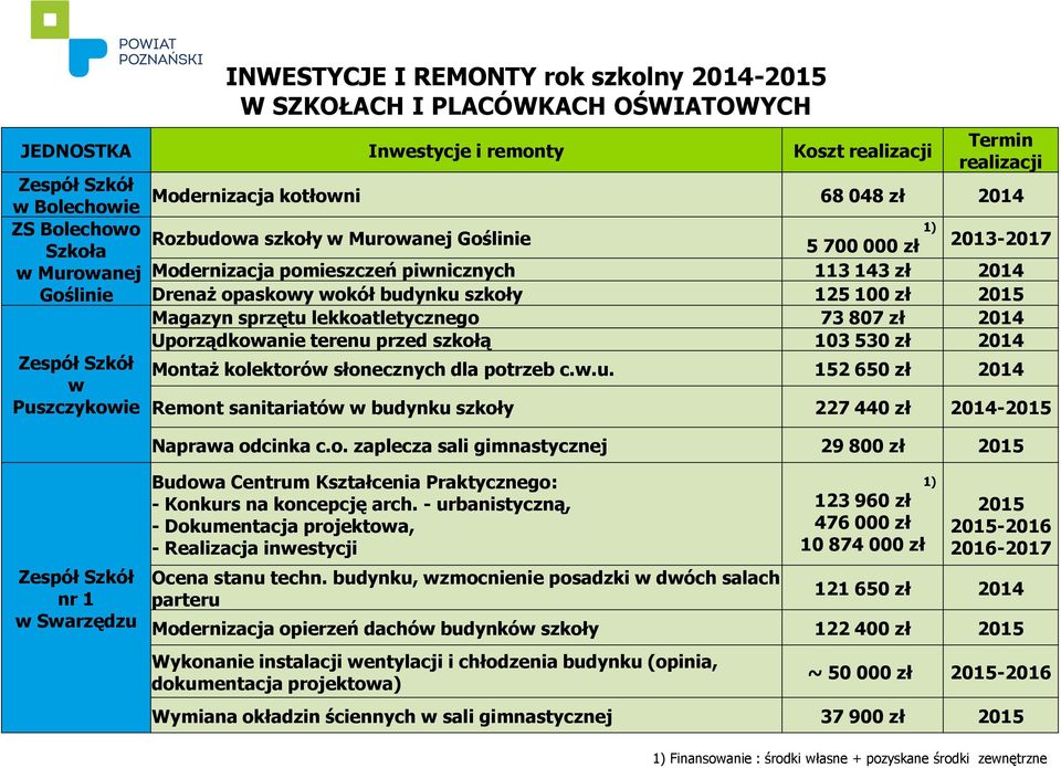 szkoły 125 100 zł 2015 Magazyn sprzętu lekkoatletycznego 73 807 zł 2014 Uporządkowanie terenu przed szkołą 103 530 zł 2014 Zespół Szkół w Puszczykowie Montaż kolektorów słonecznych dla potrzeb c.w.u. 152 650 zł 2014 Remont sanitariatów w budynku szkoły 227 440 zł 2014-2015 Naprawa odcinka c.