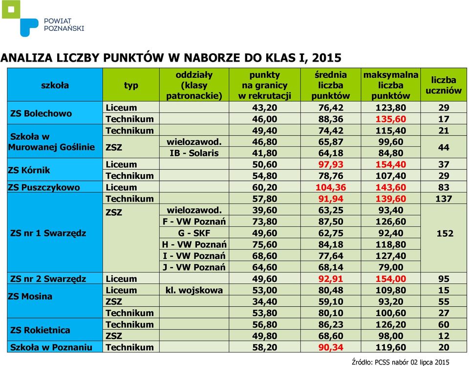 46,80 65,87 99,60 Murowanej Goślinie ZSZ 44 IB - Solaris 41,80 64,18 84,80 ZS Kórnik Liceum 50,60 97,93 154,40 37 Technikum 54,80 78,76 107,40 29 ZS Puszczykowo Liceum 60,20 104,36 143,60 83