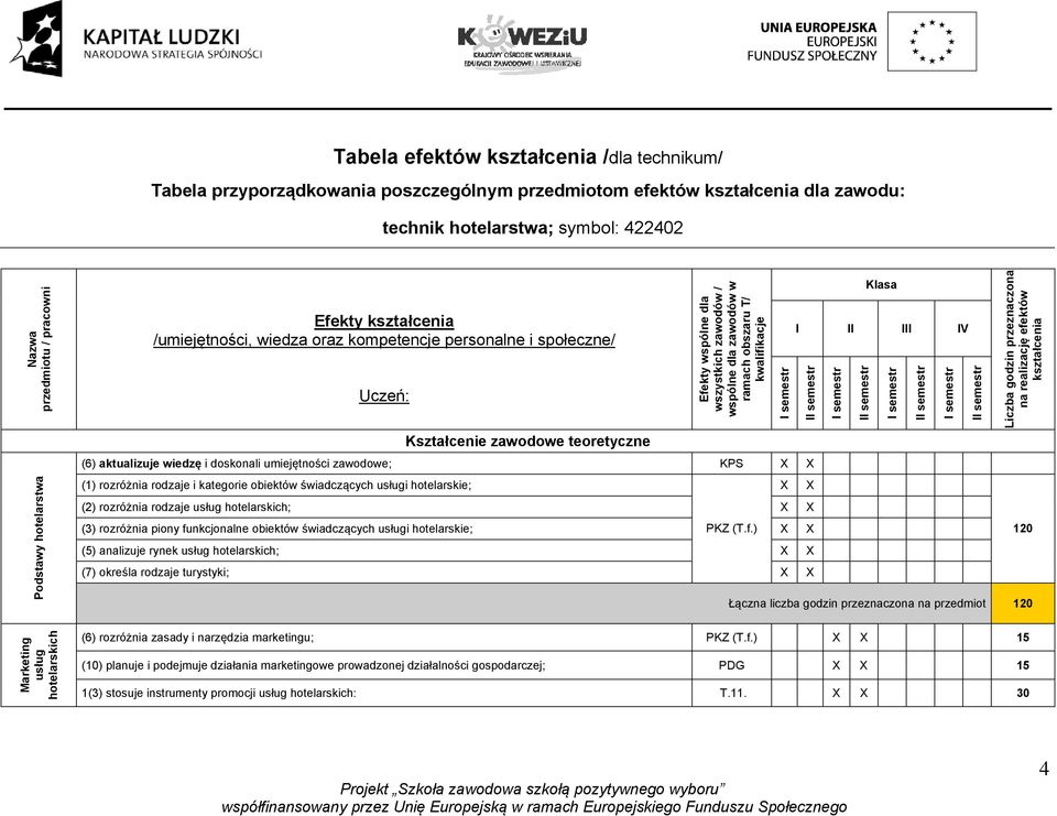 zawodów / wspólne dla zawodów w ramach obszaru T/ kwalifikacje (6) aktualizuje wiedzę i doskonali umiejętności zawodowe; KPS (1) rozróżnia rodzaje i kategorie obiektów świadczących usługi