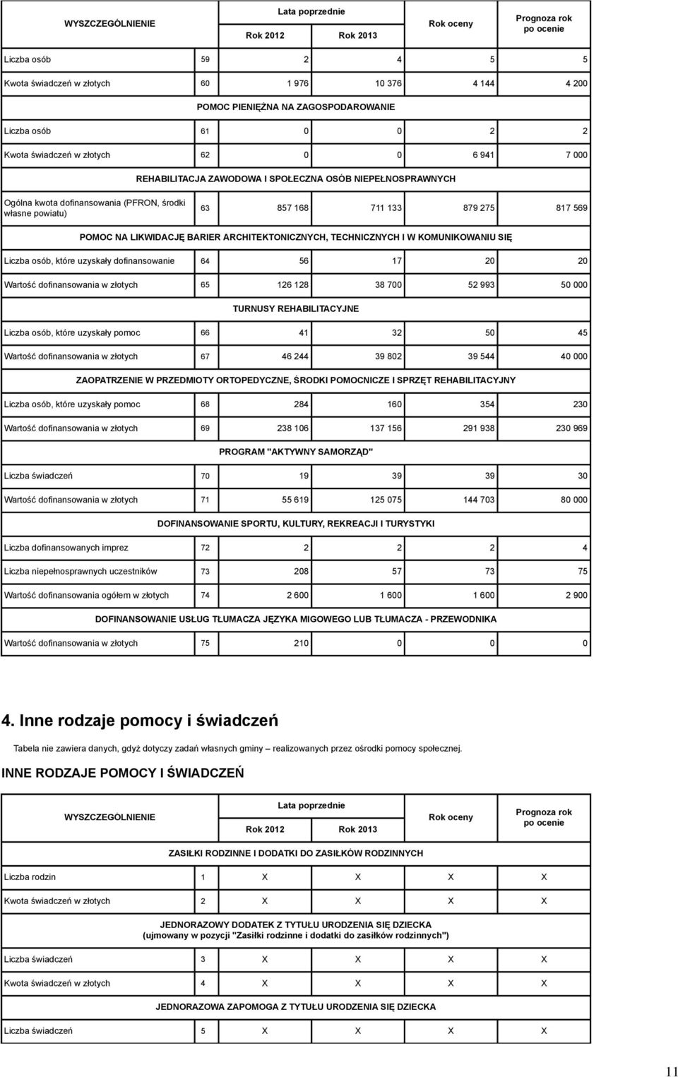 ARCHITEKTONICZNYCH, TECHNICZNYCH I W KOMUNIKOWANIU SIĘ Liczba osób, które uzyskały dofinansowanie 64 56 17 20 20 Wartość dofinansowania w złotych 65 126 128 38 700 52 993 50 000 TURNUSY