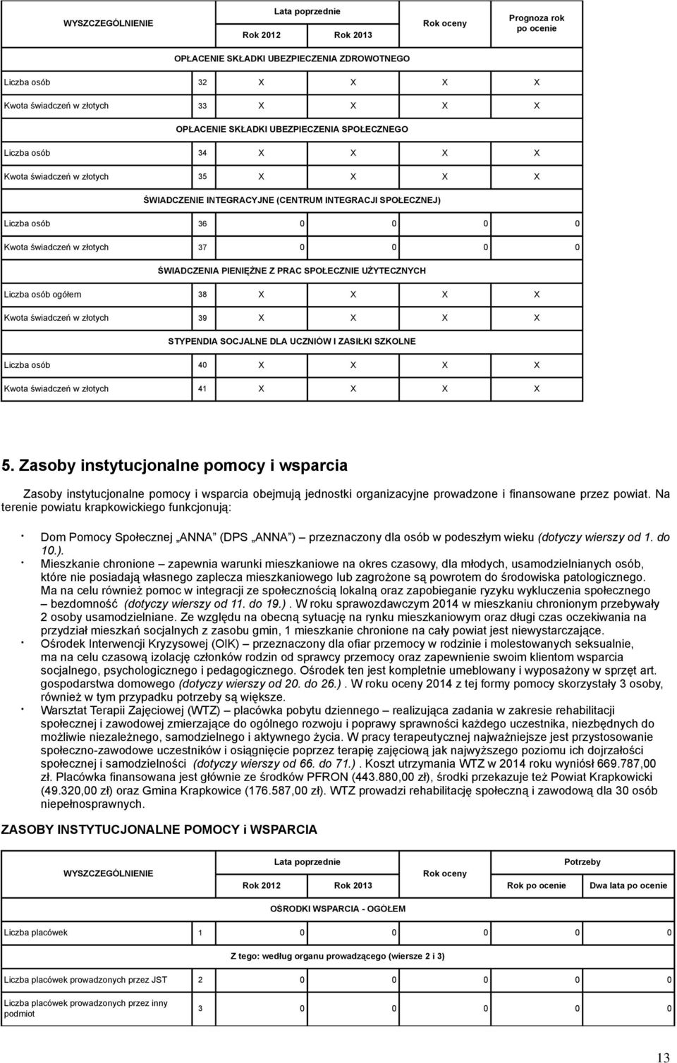 Liczba osób ogółem 38 X X X X Kwota świadczeń w złotych 39 X X X X STYPENDIA SOCJALNE DLA UCZNIÓW I ZASIŁKI SZKOLNE Liczba osób 40 X X X X Kwota świadczeń w złotych 41 X X X X 5.