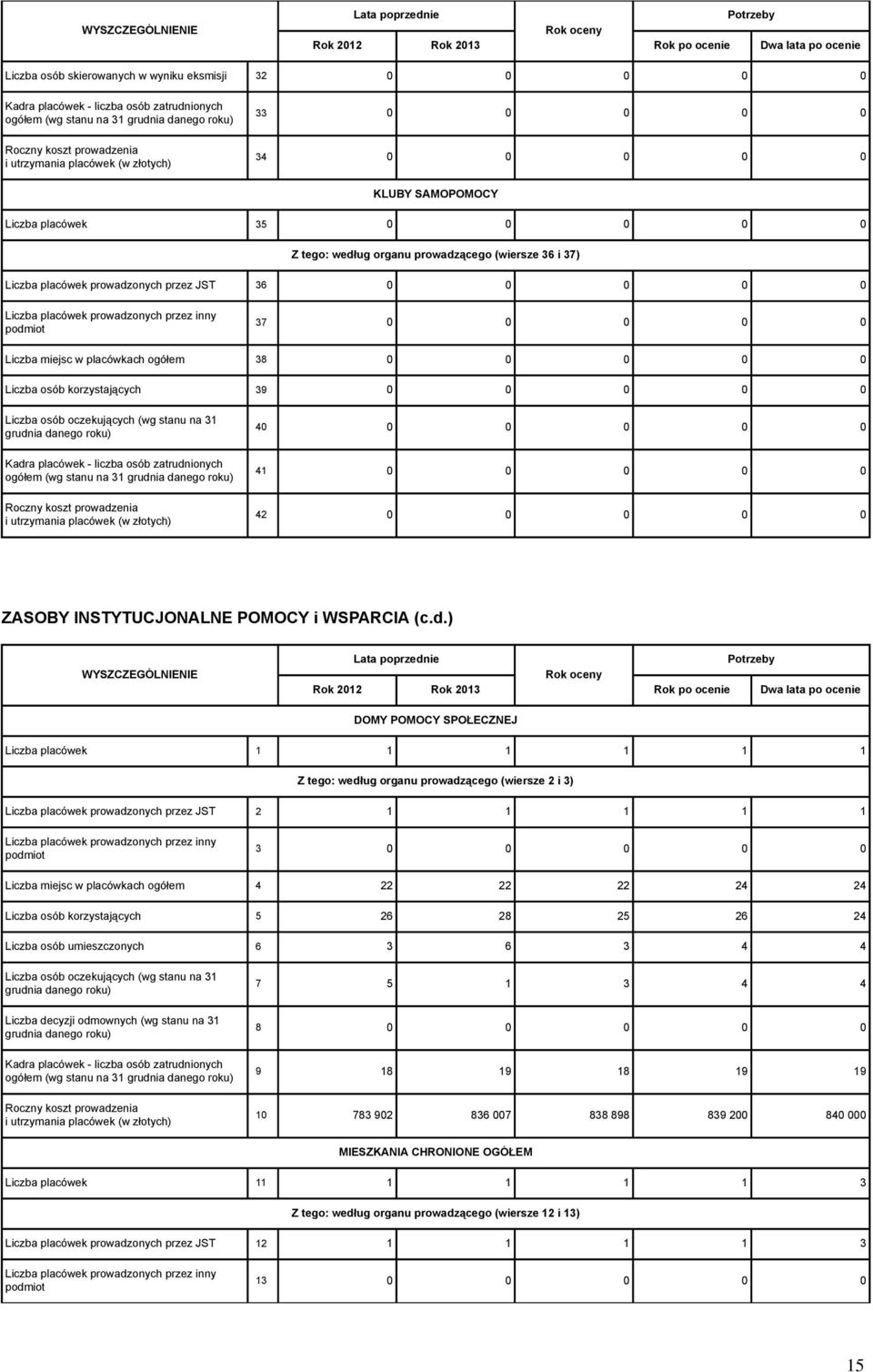 placówek prowadzonych przez inny podmiot 37 0 0 0 0 0 Liczba miejsc w placówkach ogółem 38 0 0 0 0 0 Liczba osób korzystających 39 0 0 0 0 0 Liczba osób oczekujących (wg stanu na 31 grudnia danego