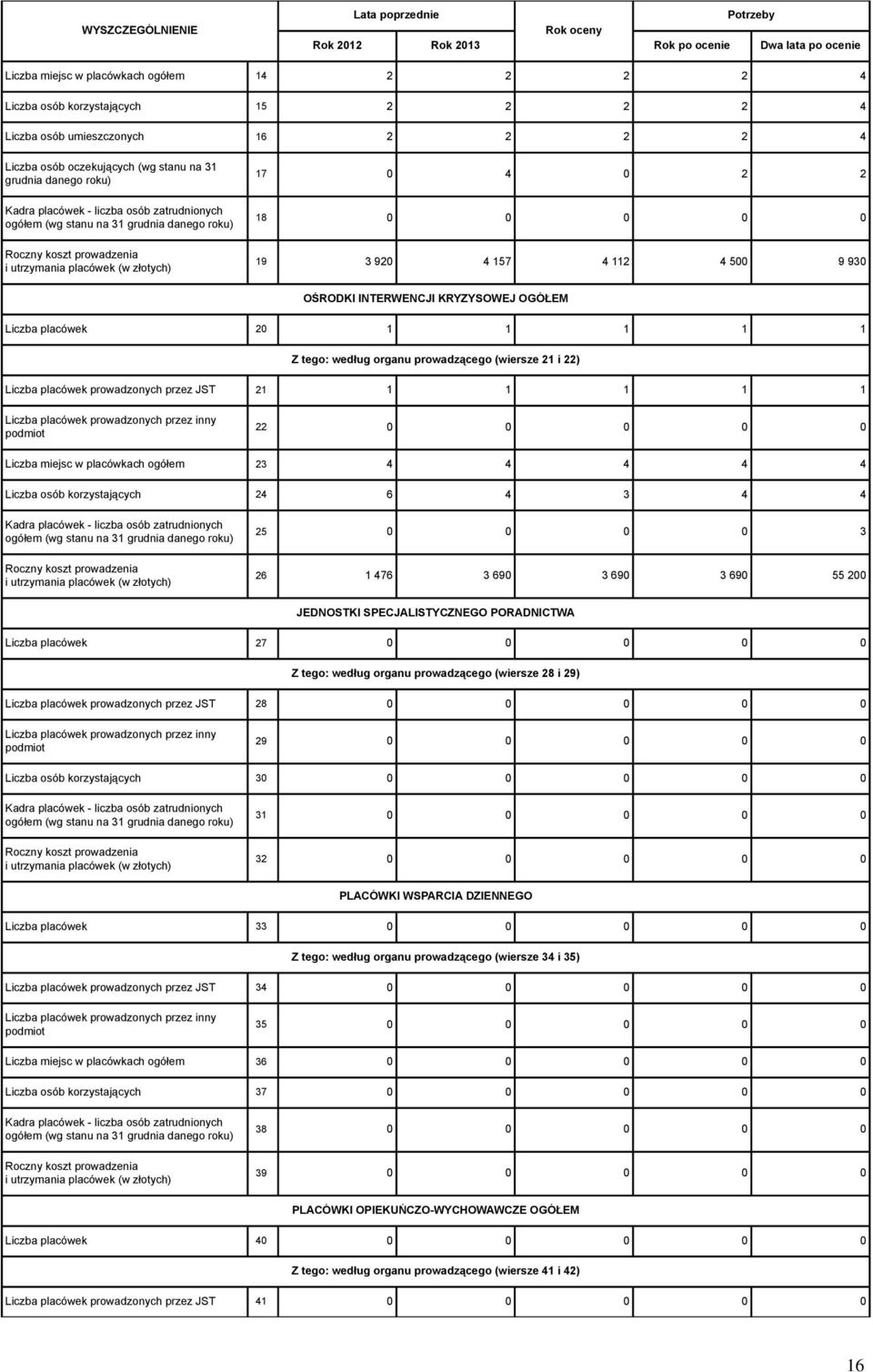 9 930 OŚRODKI INTERWENCJI KRYZYSOWEJ OGÓŁEM Liczba placówek 20 1 1 1 1 1 Z tego: według organu prowadzącego (wiersze 21 i 22) Liczba placówek prowadzonych przez JST 21 1 1 1 1 1 Liczba placówek