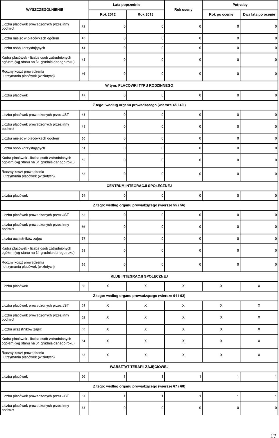 według organu prowadzącego (wiersze 48 i 49 ) Liczba placówek prowadzonych przez JST 48 0 0 0 0 0 Liczba placówek prowadzonych przez inny podmiot 49 0 0 0 0 0 Liczba miejsc w placówkach ogółem 50 0 0