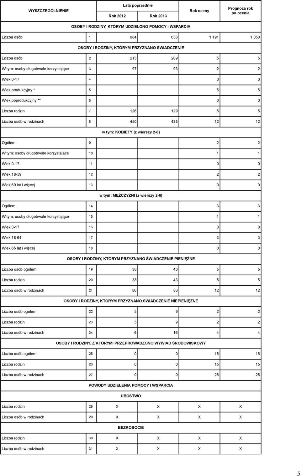 2-6) Ogółem 9 2 2 W tym: osoby długotrwale korzystające 10 1 1 Wiek 0-17 11 0 0 Wiek 18-59 12 2 2 Wiek 60 lat i więcej 13 0 0 w tym: MĘŻCZYŹNI (z wierszy 2-6) Ogółem 14 3 3 W tym: osoby długotrwale