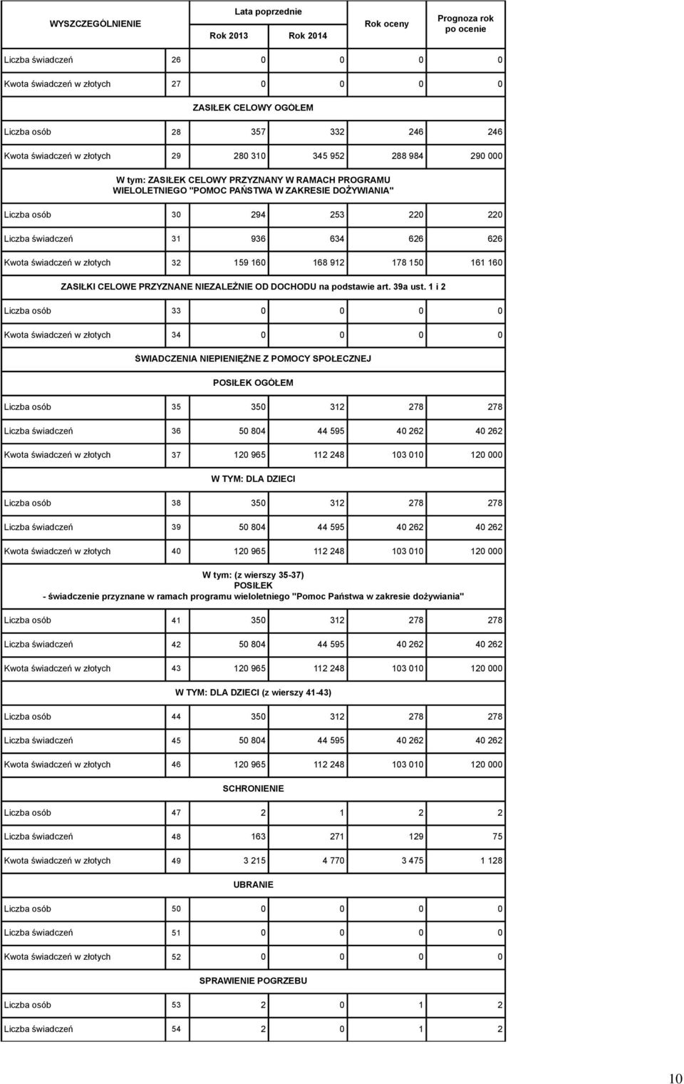 168 912 178 150 161 160 ZASIŁKI CELOWE PRZYZNANE NIEZALEŻNIE OD DOCHODU na podstawie art. 39a ust.