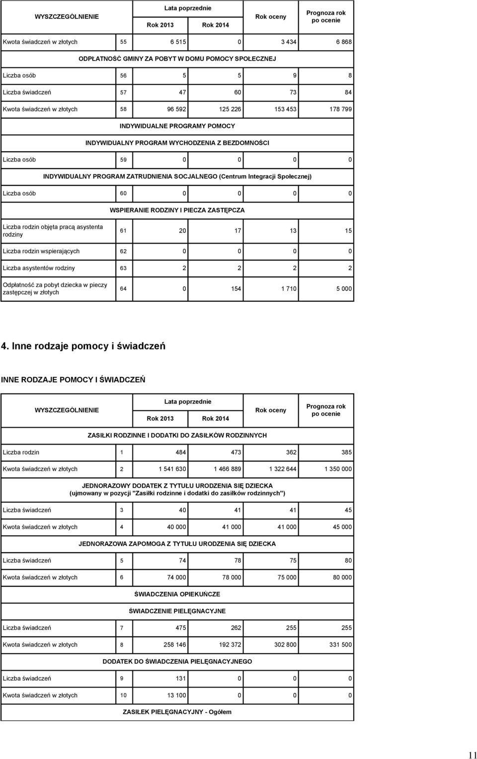 Społecznej) Liczba osób 60 0 0 0 0 WSPIERANIE RODZINY I PIECZA ZASTĘPCZA Liczba rodzin objęta pracą asystenta rodziny 61 20 17 13 15 Liczba rodzin wspierających 62 0 0 0 0 Liczba asystentów rodziny