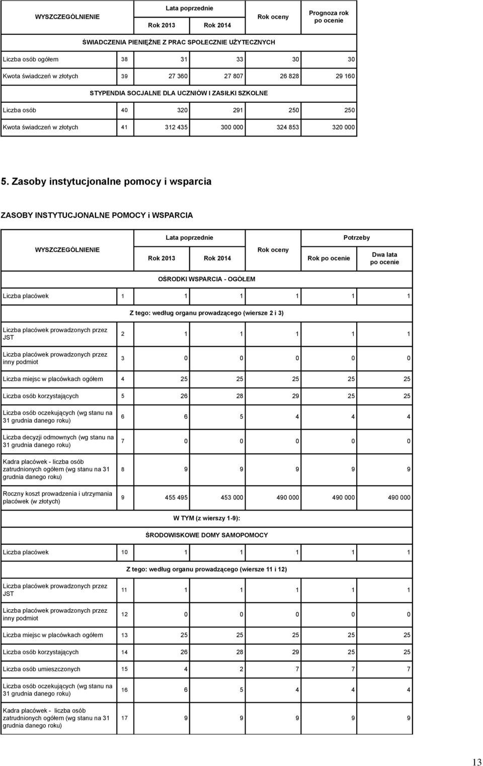 Zasoby instytucjonalne pomocy i wsparcia ZASOBY INSTYTUCJONALNE POMOCY i WSPARCIA Rok Dwa lata OŚRODKI WSPARCIA - OGÓŁEM Liczba placówek 1 1 1 1 1 1 Z tego: według organu prowadzącego (wiersze 2 i 3)