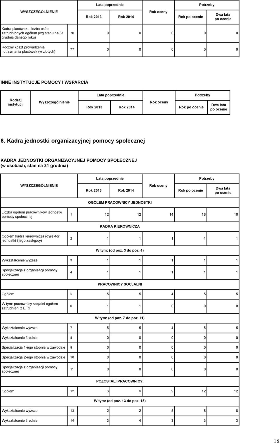 Kadra jednostki organizacyjnej pomocy społecznej KADRA JEDNOSTKI ORGANIZACYJNEJ POMOCY SPOŁECZNEJ (w osobach, stan na 31 grudnia) Rok Dwa lata OGÓŁEM PRACOWNICY JEDNOSTKI Liczba ogółem pracowników