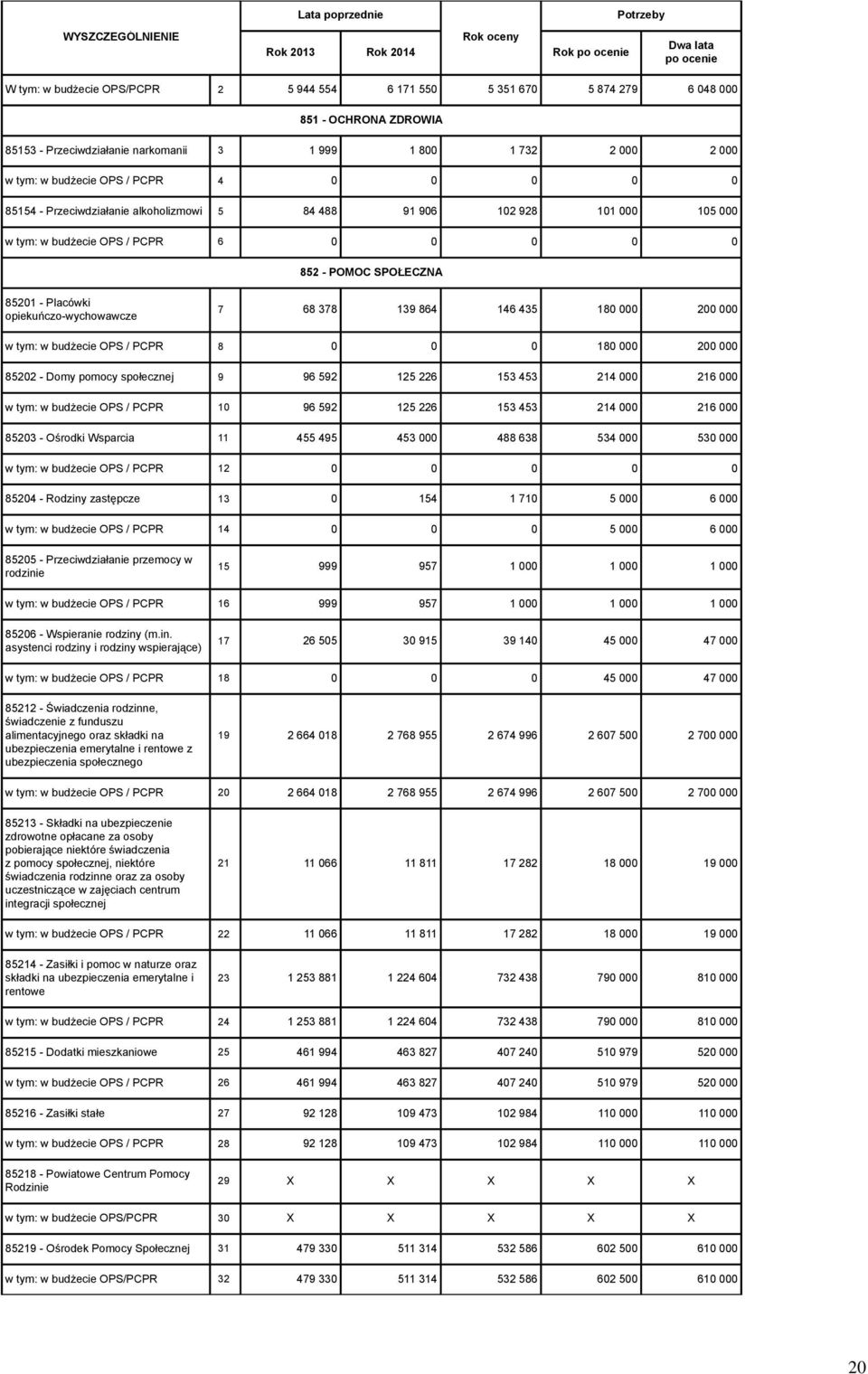 864 146 435 180 200 w tym: w budżecie OPS / PCPR 8 0 0 0 180 200 85202 - Domy pomocy społecznej 9 96 592 125 226 153 453 214 216 w tym: w budżecie OPS / PCPR 10 96 592 125 226 153 453 214 216 85203 -
