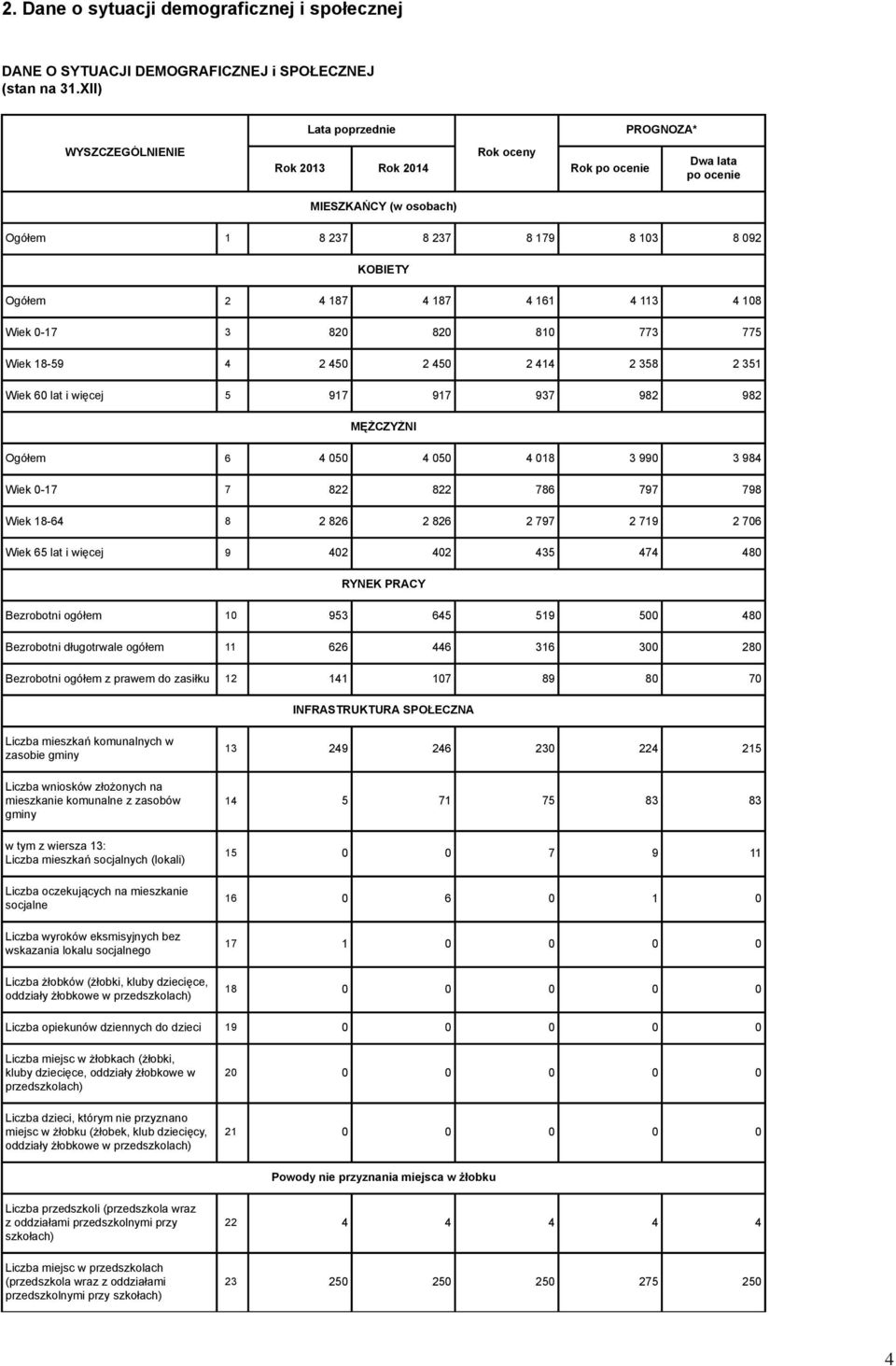 2 358 2 351 Wiek 60 lat i więcej 5 917 917 937 982 982 MĘŻCZYŹNI Ogółem 6 4 050 4 050 4 018 3 990 3 984 Wiek 0-17 7 822 822 786 797 798 Wiek 18-64 8 2 826 2 826 2 797 2 719 2 706 Wiek 65 lat i więcej