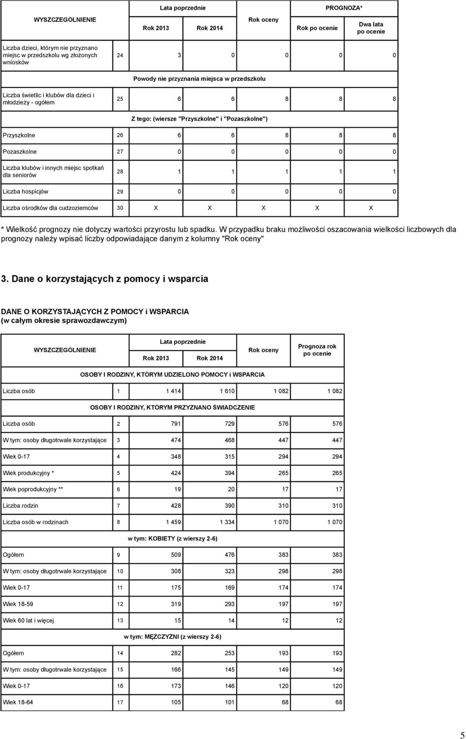 Liczba hospicjów 29 0 0 0 0 0 Liczba ośrodków dla cudzoziemców 30 X X X X X * Wielkość prognozy nie dotyczy wartości przyrostu lub spadku.