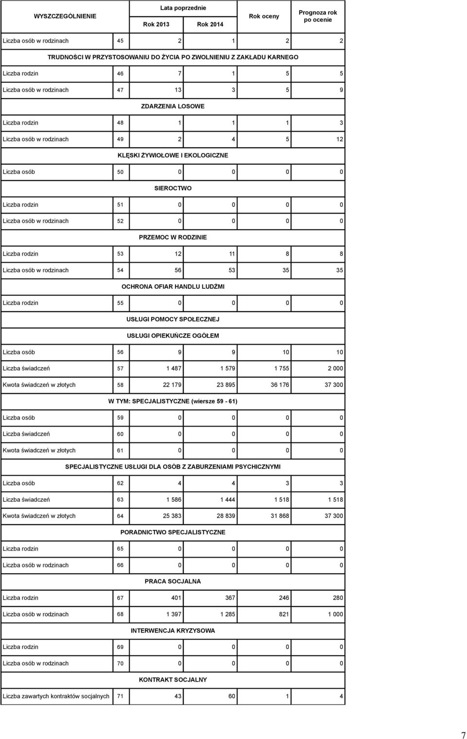 RODZINIE Liczba rodzin 53 12 11 8 8 Liczba osób w rodzinach 54 56 53 35 35 OCHRONA OFIAR HANDLU LUDŹMI Liczba rodzin 55 0 0 0 0 USŁUGI POMOCY SPOŁECZNEJ USŁUGI OPIEKUŃCZE OGÓŁEM Liczba osób 56 9 9 10