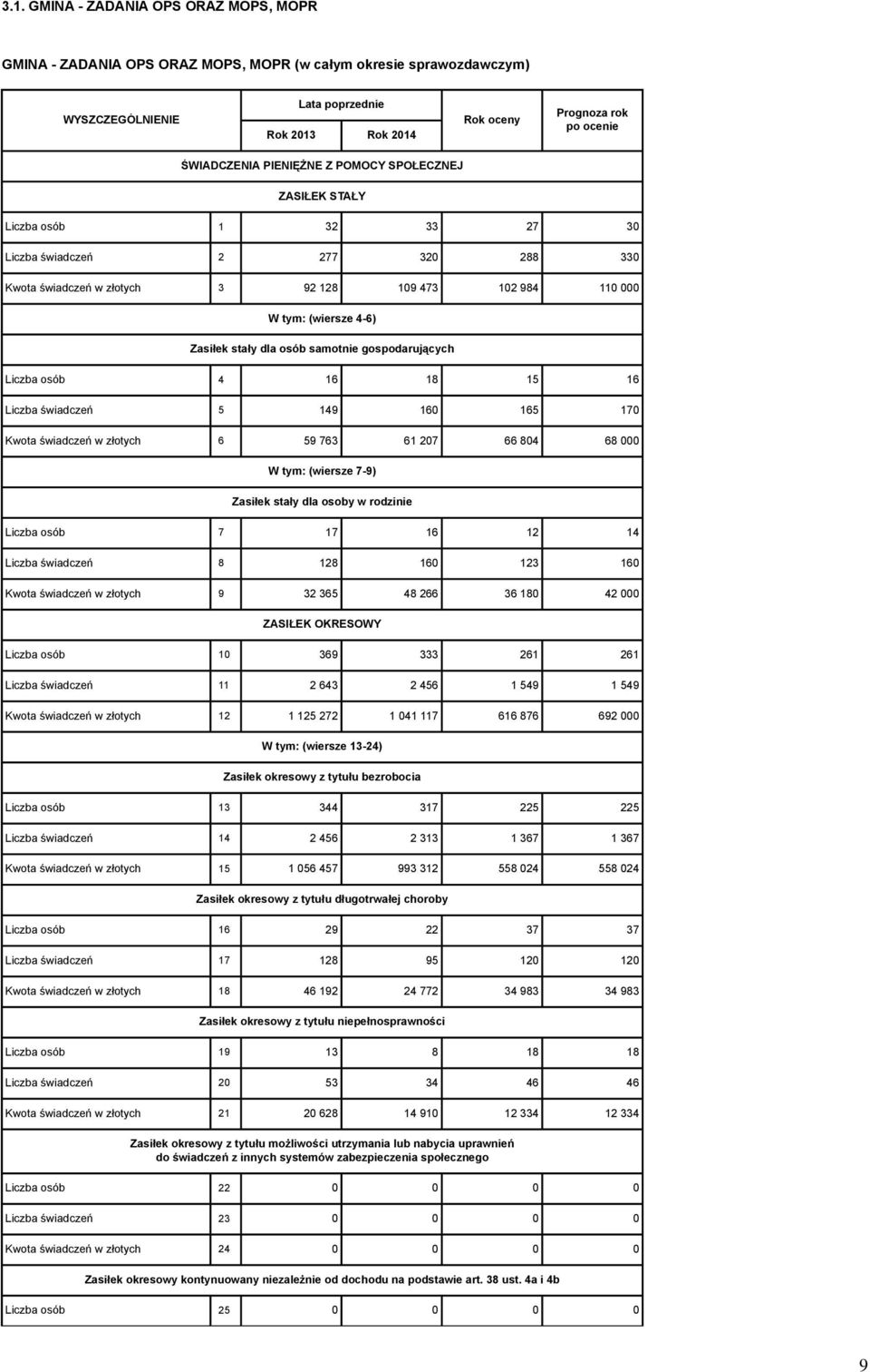 świadczeń 5 149 160 165 170 Kwota świadczeń w złotych 6 59 763 61 207 66 804 68 W tym: (wiersze 7-9) Zasiłek stały dla osoby w rodzinie Liczba osób 7 17 16 12 14 Liczba świadczeń 8 128 160 123 160