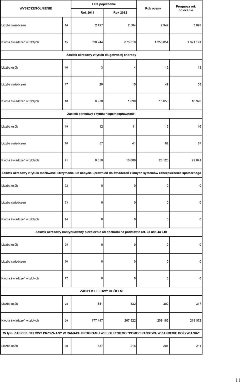 Kwota świadczeń w złotych 21 6 850 10 609 28 126 29 841 Zasiłek okresowy z tytułu możliwości utrzymania lub nabycia uprawnień do świadczeń z innych systemów zabezpieczenia społecznego Liczba osób 22