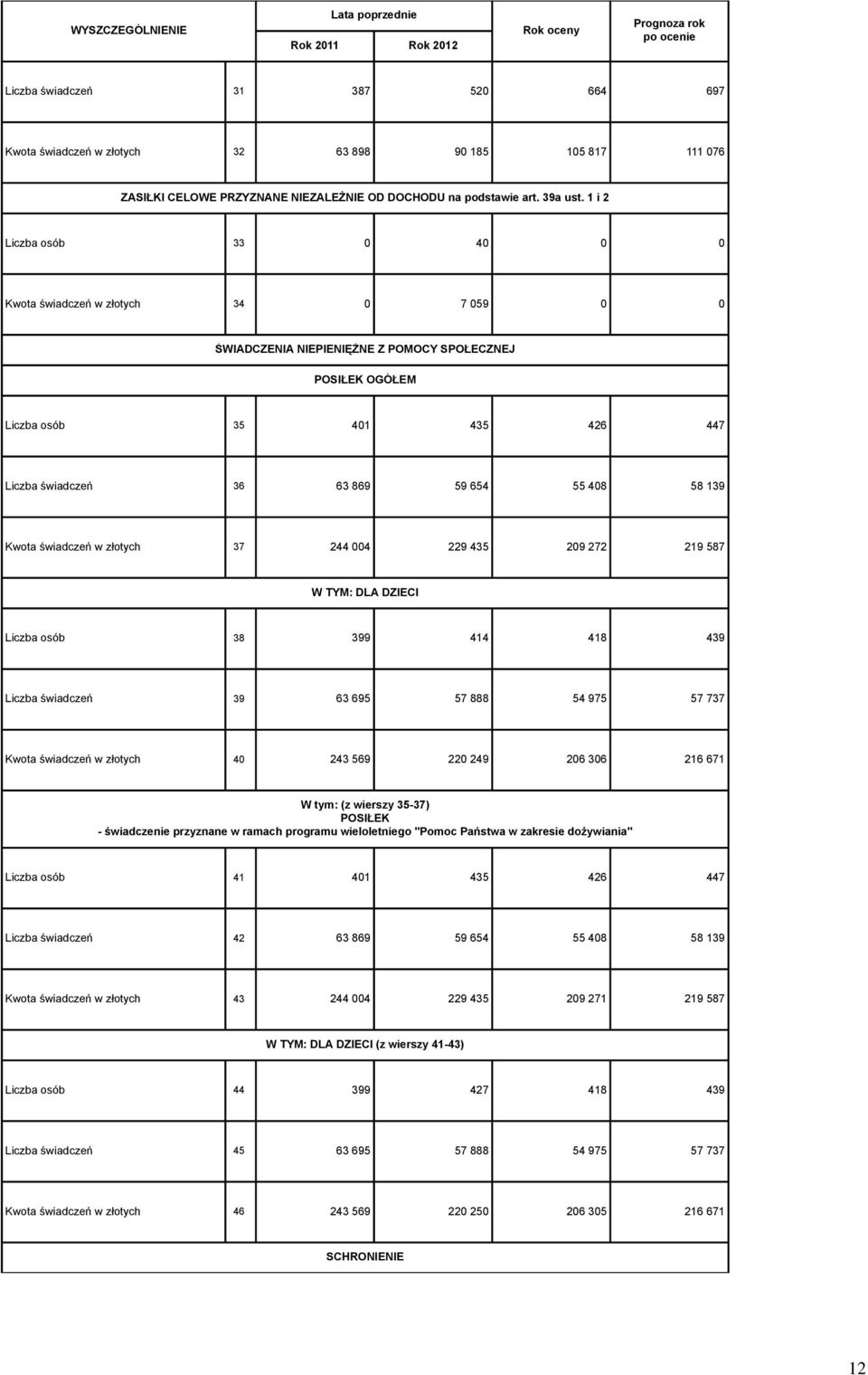 408 58 139 Kwota świadczeń w złotych 37 244 004 229 435 209 272 219 587 W TYM: DLA DZIECI Liczba osób 38 399 414 418 439 Liczba świadczeń 39 63 695 57 888 54 975 57 737 Kwota świadczeń w złotych 40