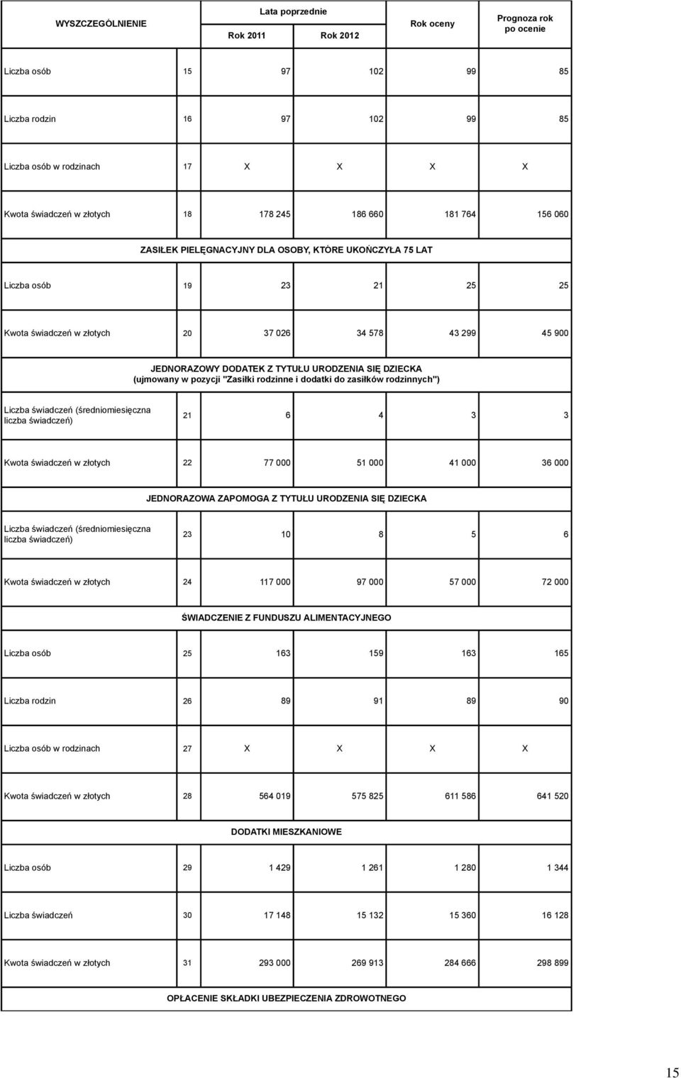 rodzinne i dodatki do zasiłków rodzinnych") Liczba świadczeń (średniomiesięczna liczba świadczeń) 21 6 4 3 3 Kwota świadczeń w złotych 22 77 51 41 36 JEDNORAZOWA ZAPOMOGA Z TYTUŁU URODZENIA SIĘ