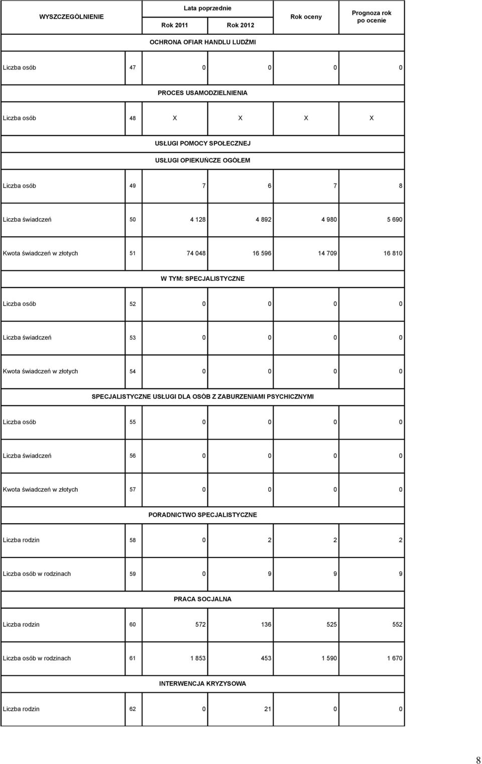 złotych 54 0 0 0 0 SPECJALISTYCZNE USŁUGI DLA OSÓB Z ZABURZENIAMI PSYCHICZNYMI Liczba osób 55 0 0 0 0 Liczba świadczeń 56 0 0 0 0 Kwota świadczeń w złotych 57 0 0 0 0 PORADNICTWO SPECJALISTYCZNE