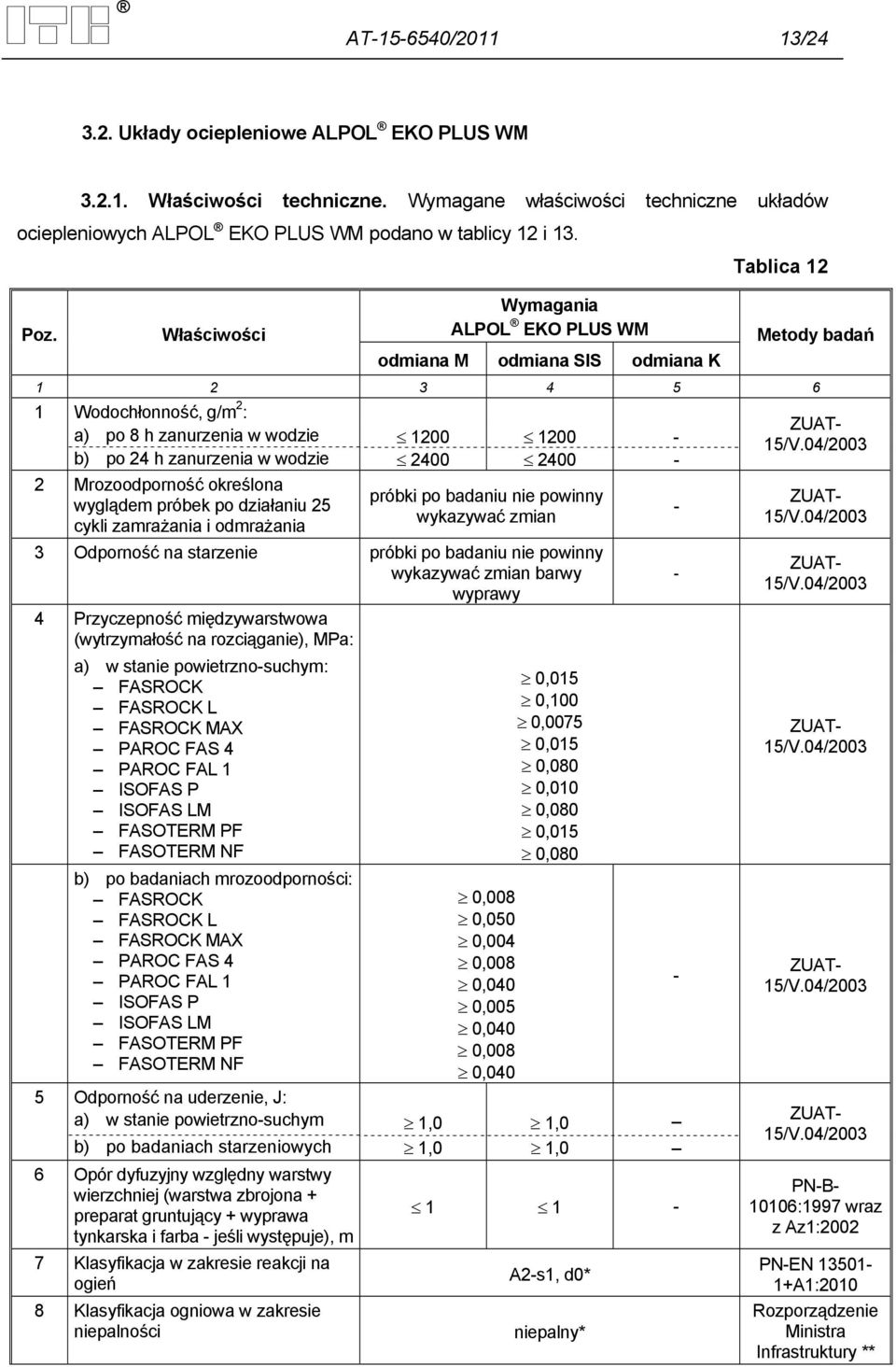 Właściwości Wymagania ALPOL EKO PLUS WM odmiana M odmiana SIS odmiana K Metody badań 1 2 3 4 5 6 1 Wodochłonność, g/m 2 : a) po 8 h zanurzenia w wodzie 1200 1200 - b) po 24 h zanurzenia w wodzie 2400