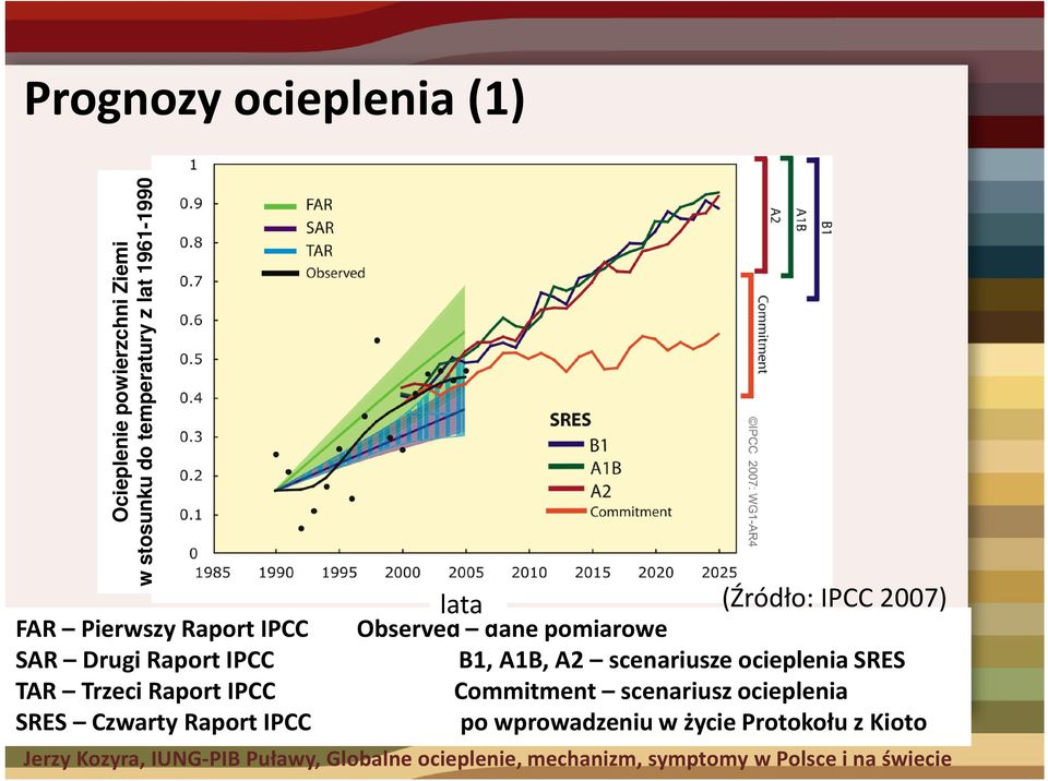 Drugi Raport IPCC B1, A1B, A2 scenariusze ocieplenia SRES TAR Trzeci Raport IPCC