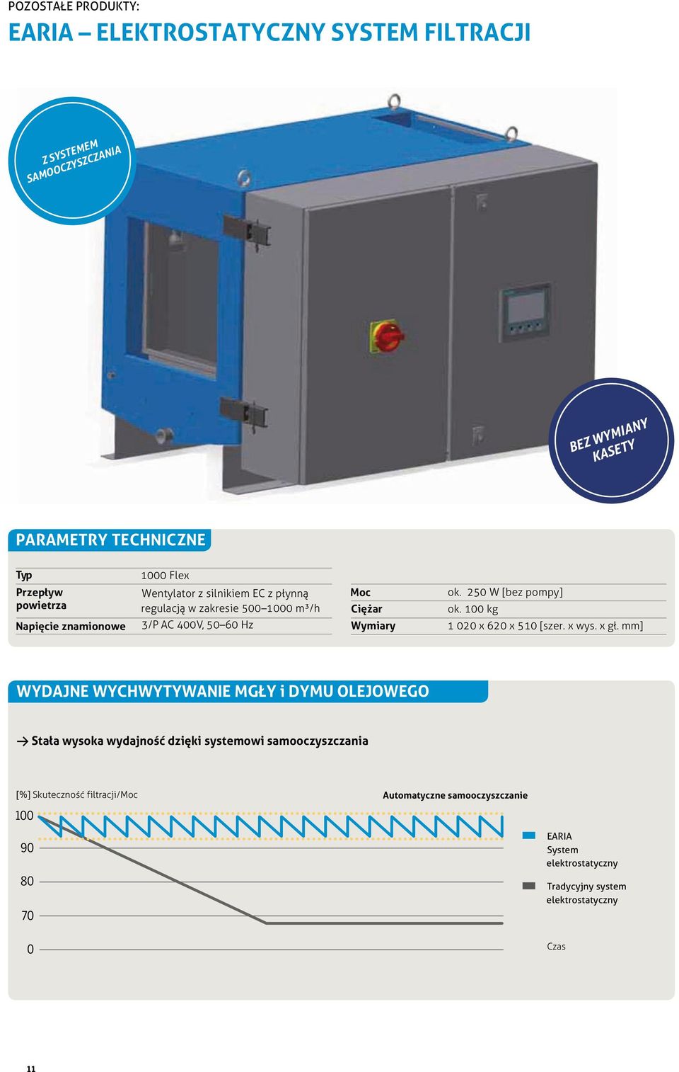 250 W [bez pompy] ok. 100 kg 1 020 x 620 x 510 [szer. x wys. x gł.