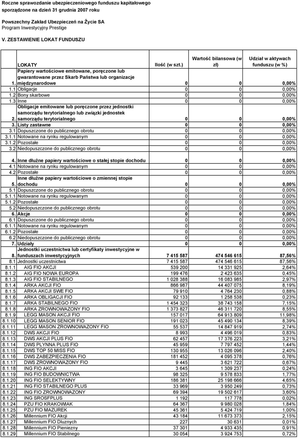 3 Inne 0 0 0,00% Obligacje emitowane lub poręczone przez jednostki samorządu terytorialnego lub związki jednostek samorządu terytorialnego 0 0 0,00% 2. 3. Listy zastawne 0 0 0,00% 3.