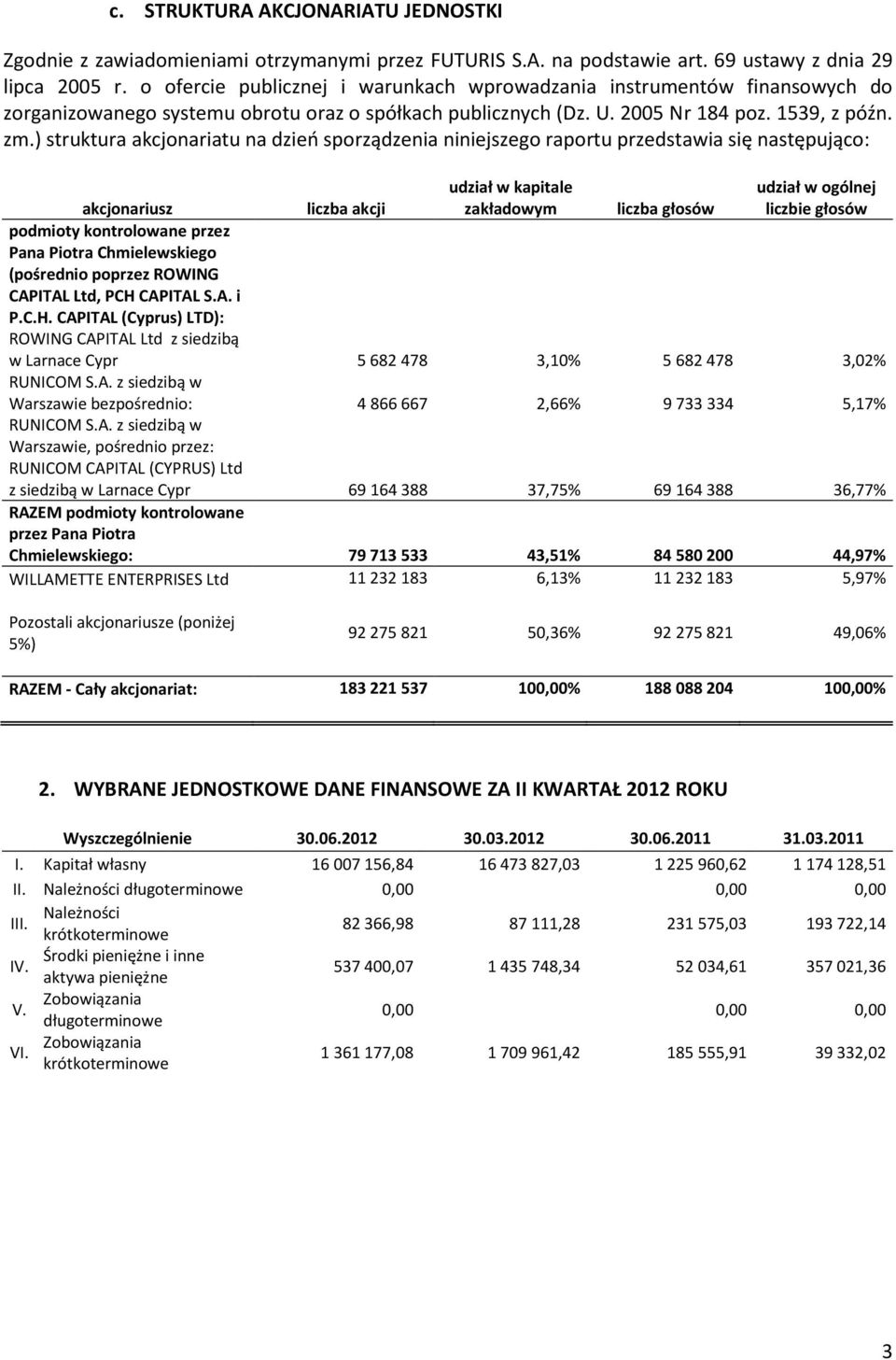 ) struktura akcjonariatu na dzień sporządzenia niniejszego raportu przedstawia się następująco: udział w kapitale zakładowym udział w ogólnej liczbie głosów akcjonariusz liczba akcji liczba głosów