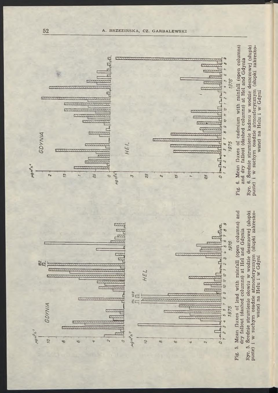 columns) at Hel and Gdynia Rye. 5. Średnie strumienie ołowiu w wodzie deszczowej (słupki Ryc. 6.