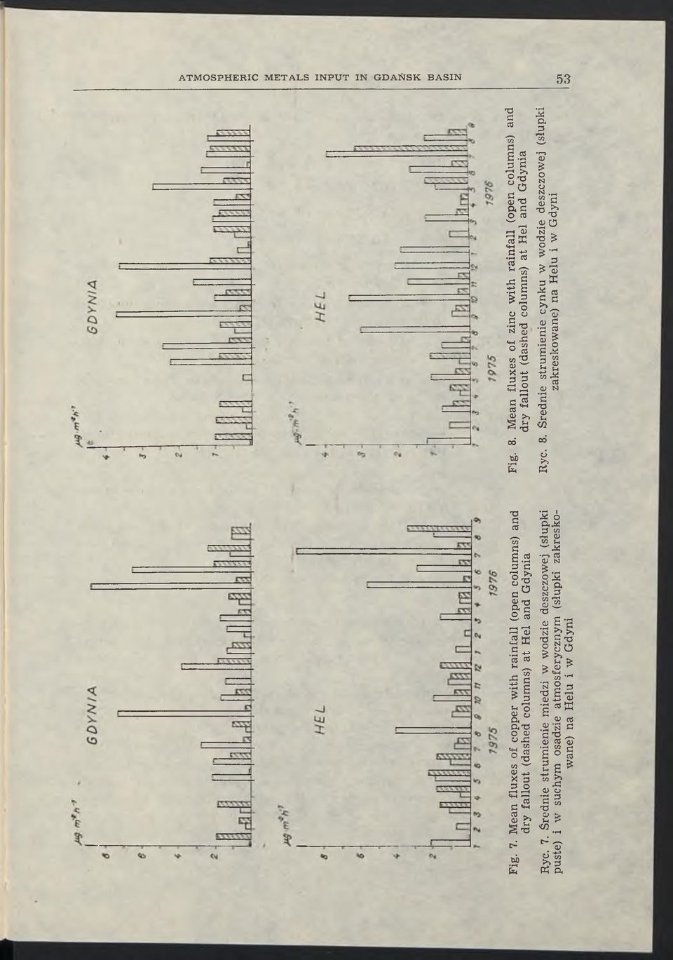 (dashed columns) at Hel and Gdynia Rye. 7. Średnie strumienie miedzi w wodzie deszczowej (słupki Ryc. 8.