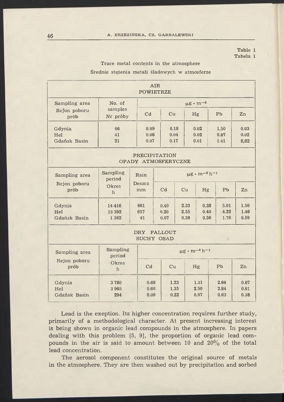 41 0,02 PRECIPITATION OPADY ATMOSFERYCZNE Sampling area Rejon poboru prób Sampling period Okres h Rain Deszcz mm H,g m 2 h-1 Cd Cu Hg Pb Zn Gdynia Hel Gdańsk Basin 14 416 13 392 1 362 661 657 41 0.