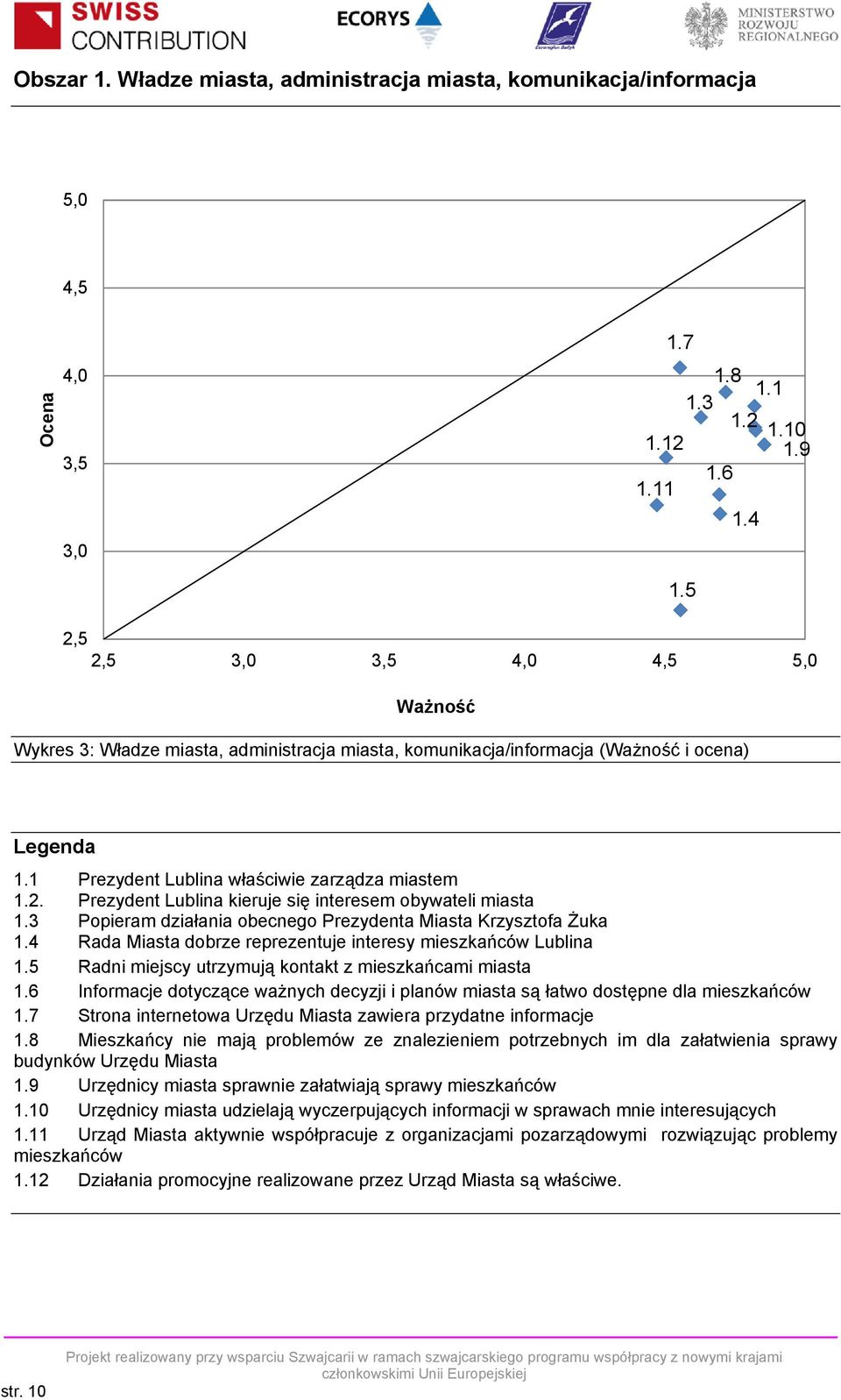 3 Popieram działania obecnego Prezydenta Miasta Krzysztofa Żuka 1.4 Rada Miasta dobrze reprezentuje interesy mieszkańców Lublina 1.5 Radni miejscy utrzymują kontakt z mieszkańcami miasta 1.