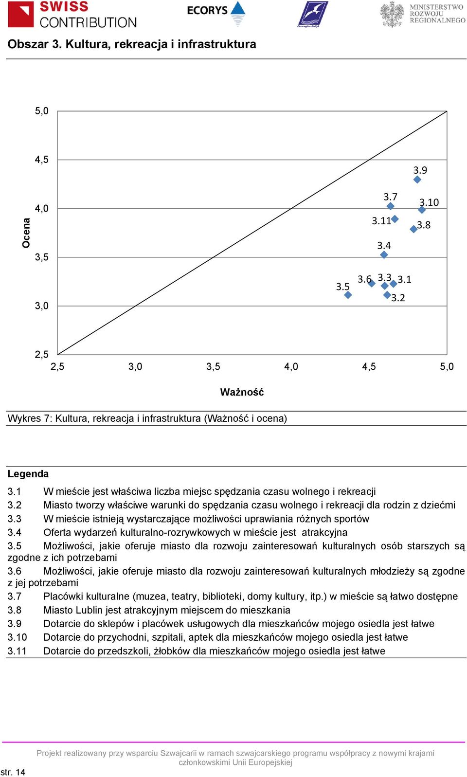 2 Miasto tworzy właściwe warunki do spędzania czasu wolnego i rekreacji dla rodzin z dziećmi 3.3 W mieście istnieją wystarczające możliwości uprawiania różnych sportów 3.