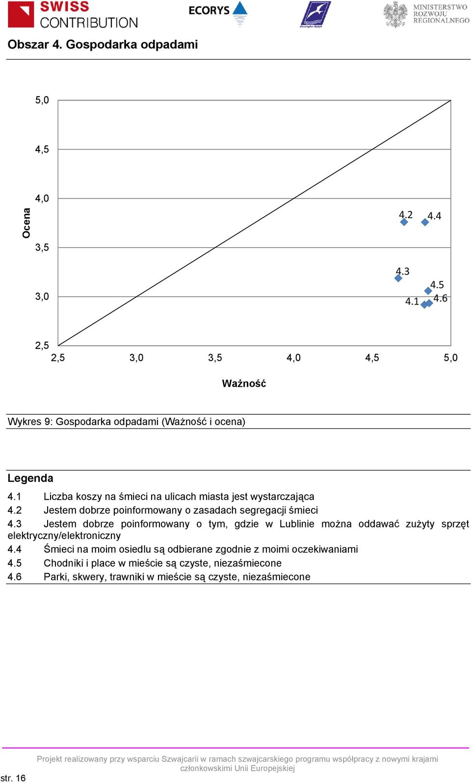 1 Liczba koszy na śmieci na ulicach miasta jest wystarczająca 4.2 Jestem dobrze poinformowany o zasadach segregacji śmieci 4.