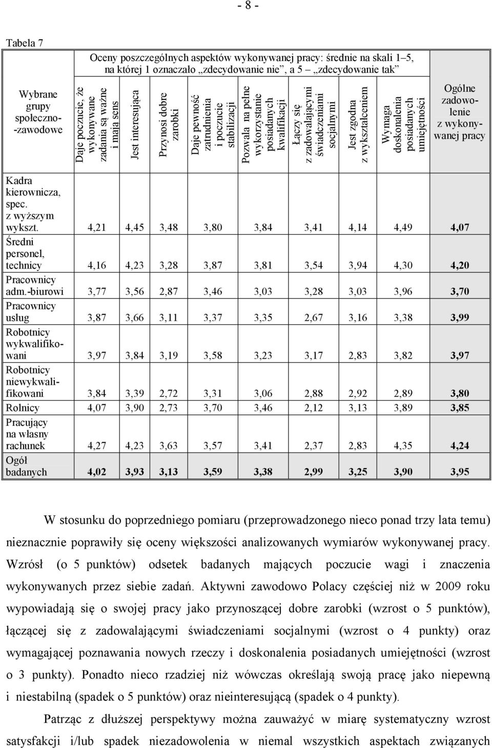 zadowalającymi świadczeniami socjalnymi Jest zgodna z wykształceniem Wymaga doskonalenia posiadanych umiejętności Ogólne zadowolenie z wykonywanej pracy Kadra kierownicza, spec. z wyższym wykszt.