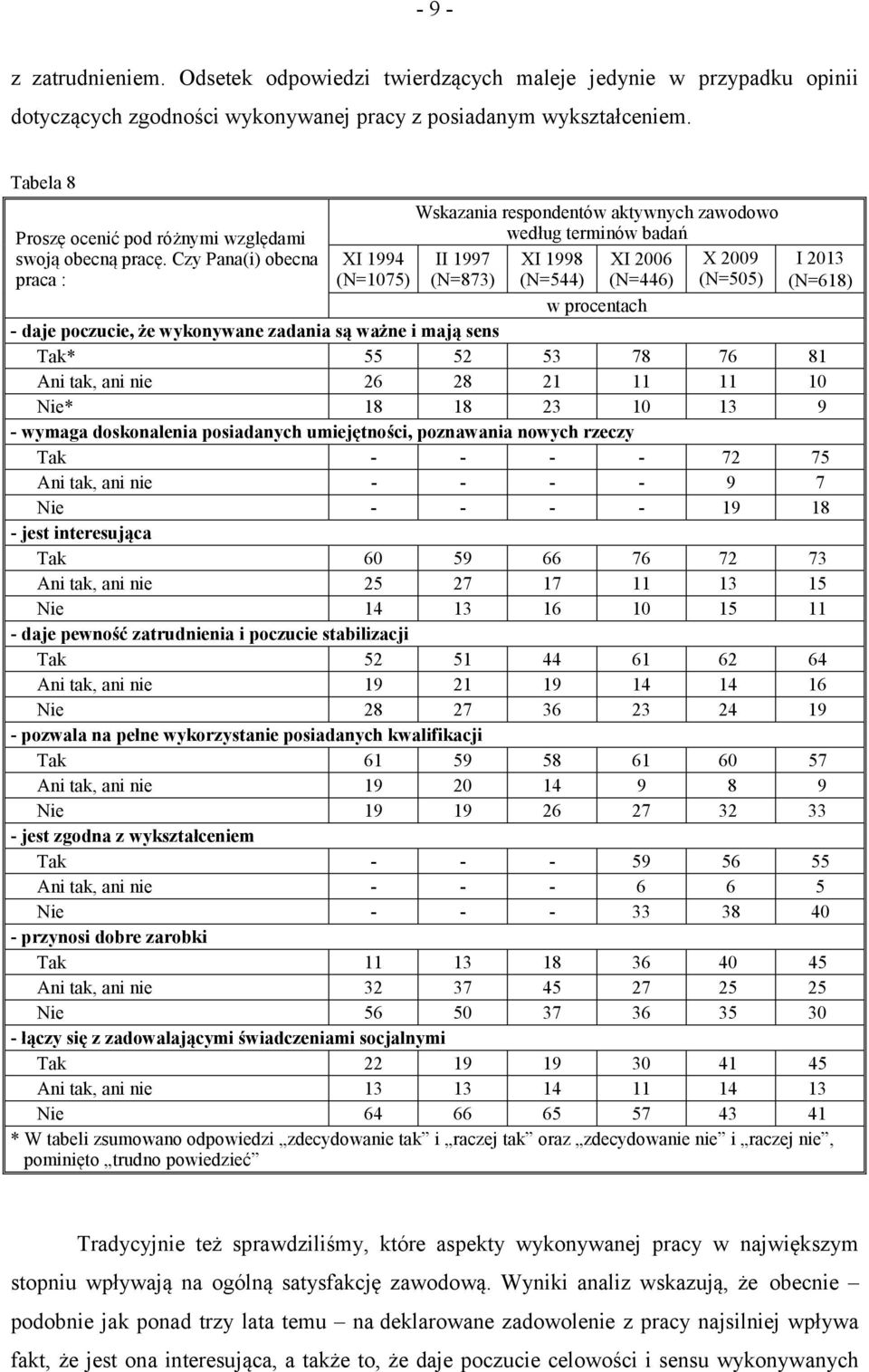 Czy Pana(i) obecna praca : XI 1994 (N=1075) Wskazania respondentów aktywnych zawodowo według terminów badań II 1997 XI 1998 XI 2006 X 2009 (N=873) (N=544) (N=446) (N=505) I 2013 (N=618) w procentach