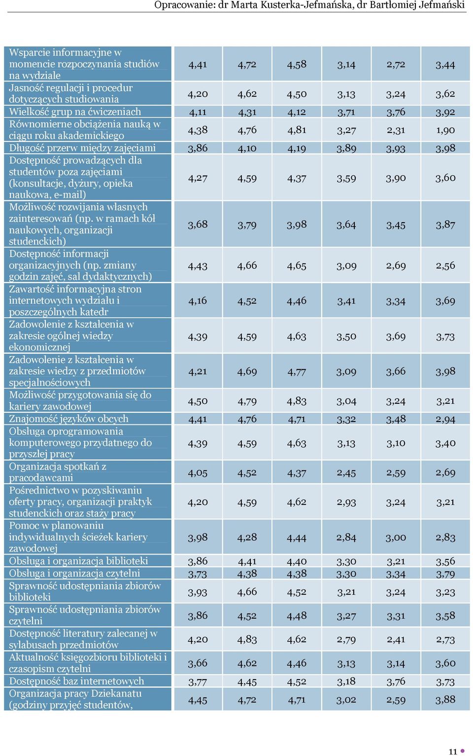 Dostępność prowadzących dla studentów poza zajęciami (konsultacje, dyżury, opieka naukowa, e-mail) 4,27 4,59 4,37 3,59 3,90 3,60 Możliwość rozwijania własnych zainteresowań (np.