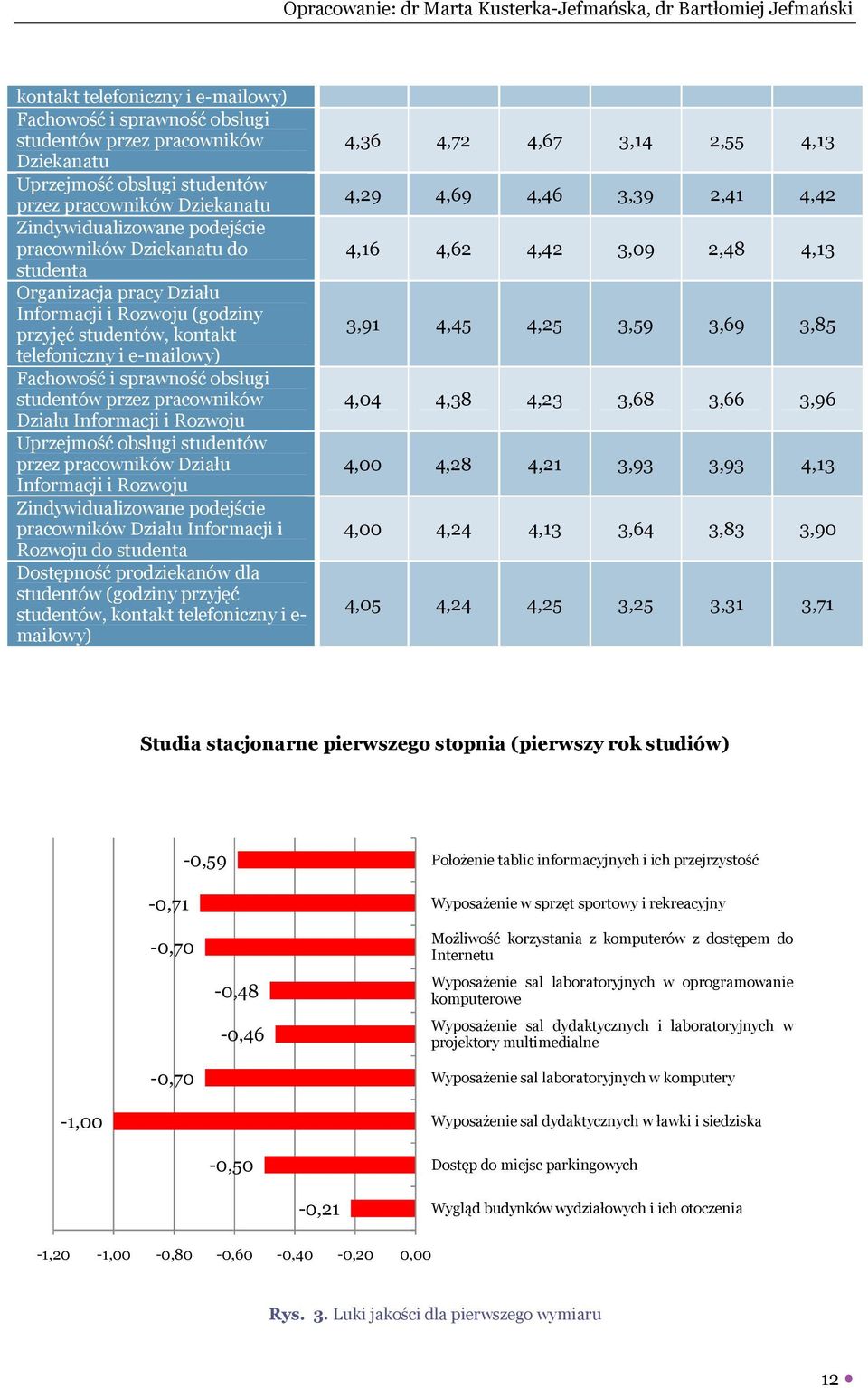 pracowników Działu Informacji i Rozwoju Uprzejmość obsługi studentów przez pracowników Działu Informacji i Rozwoju Zindywidualizowane podejście pracowników Działu Informacji i Rozwoju do studenta