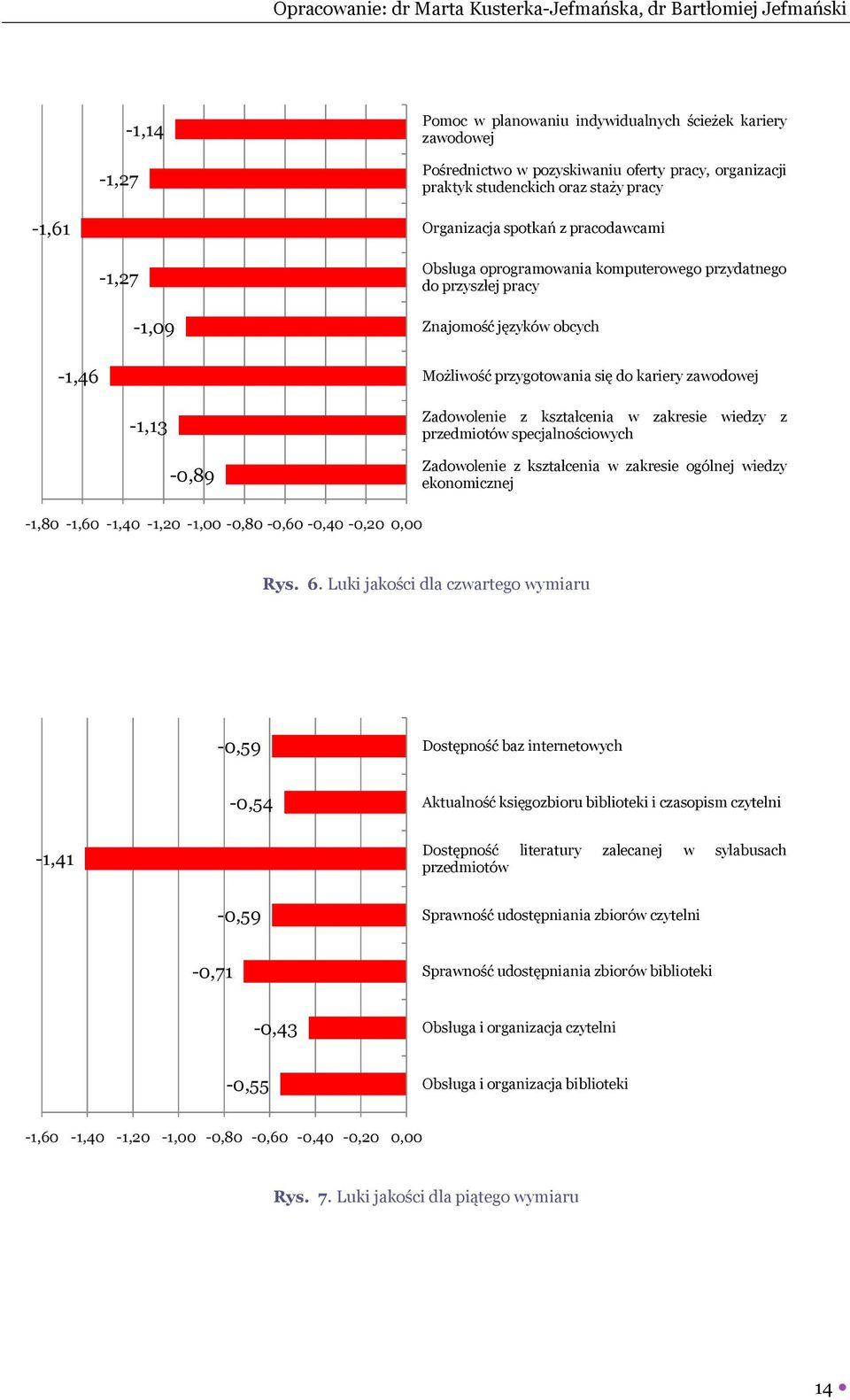 kształcenia w zakresie wiedzy z przedmiotów specjalnościowych -0,89 Zadowolenie z kształcenia w zakresie ogólnej wiedzy ekonomicznej -1,80-1,60-1,40-1,20-1,00-0,80-0,60-0,40-0,20 0,00 Rys. 6.