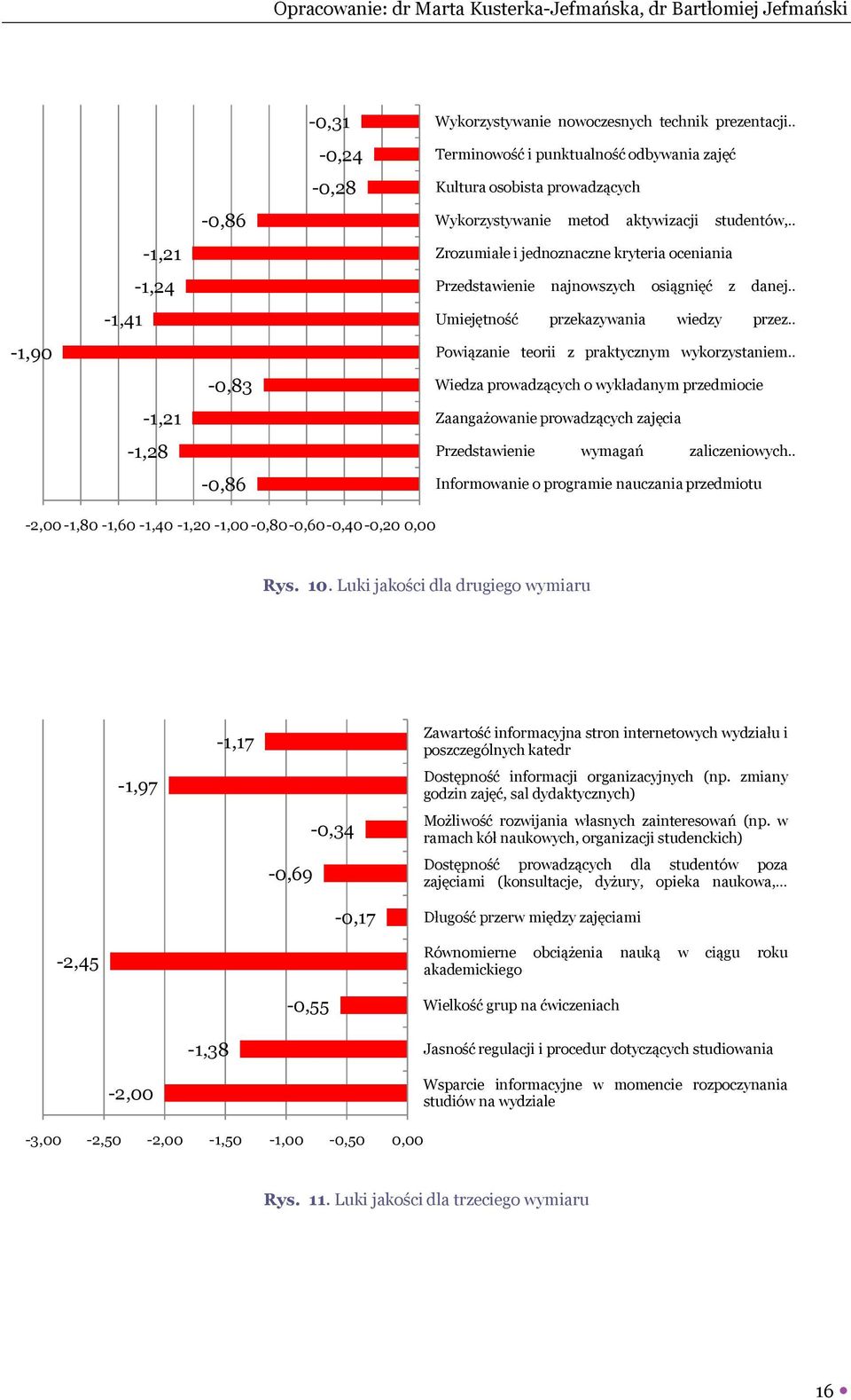 wykorzystaniem Wiedza prowadzących o wykładanym przedmiocie Zaangażowanie prowadzących zajęcia Przedstawienie wymagań zaliczeniowych Informowanie o programie nauczania przedmiotu