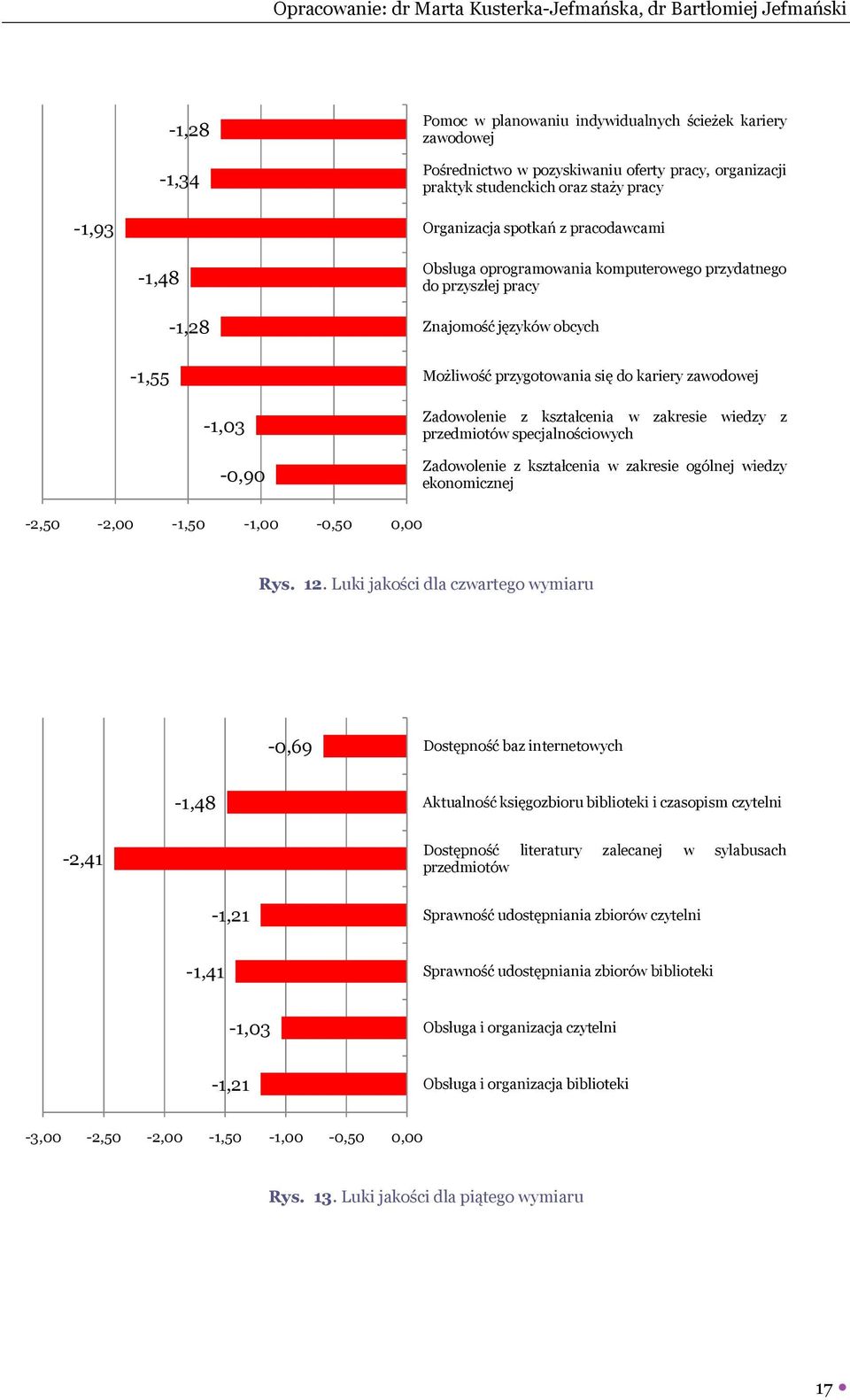 kształcenia w zakresie wiedzy z przedmiotów specjalnościowych Zadowolenie z kształcenia w zakresie ogólnej wiedzy ekonomicznej -2,50-2,00-1,50-1,00-0,50 0,00 Rys. 12.