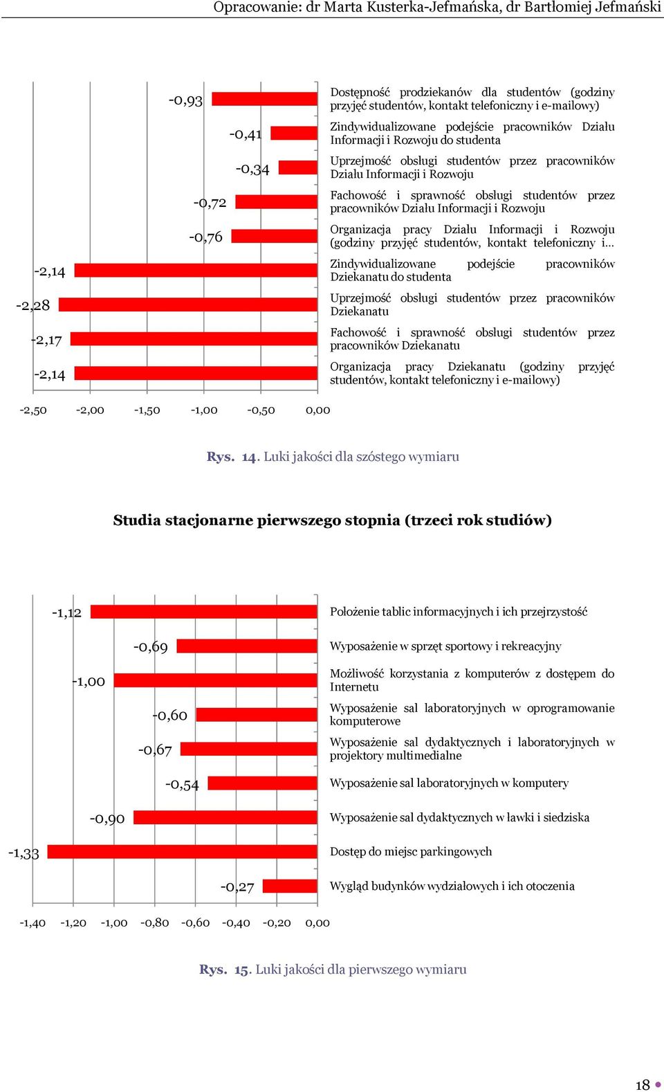 Organizacja pracy Działu Informacji i Rozwoju (godziny przyjęć studentów, kontakt telefoniczny i Zindywidualizowane podejście pracowników Dziekanatu do studenta Uprzejmość obsługi studentów przez